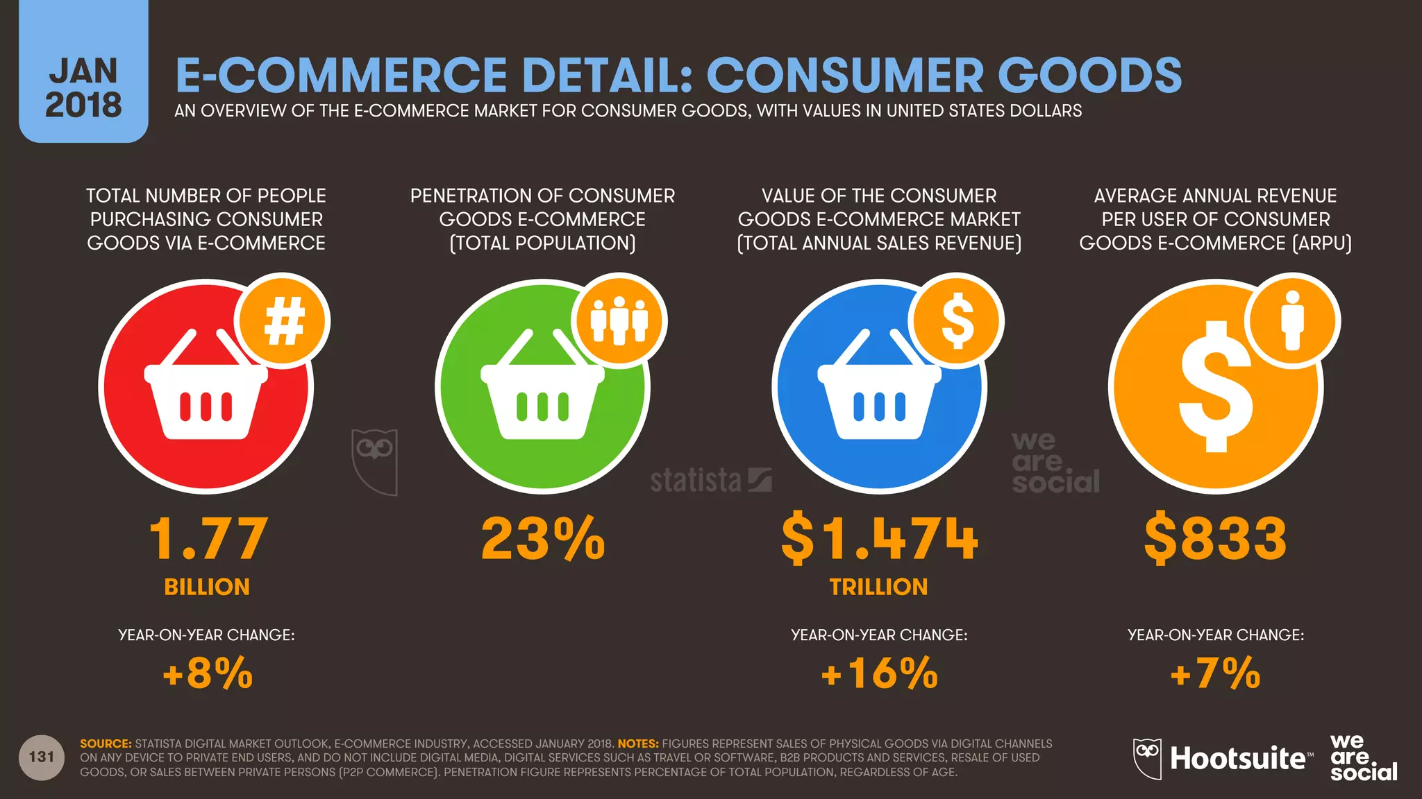 131
TOTAL NUMBER OF PEOPLE
PURCHASING CONSUMER
GOODS VIA E-COMMERCE
PENETRATION OF CONSUMER
GOODS E-COMMERCE
(TOTAL POPULATION)
AVERAGE ANNUAL REVENUE
PER USER OF CONSUMER
GOODS E-COMMERCE (ARPU)
YEAR-ON-YEAR CHANGE:
JAN
2018
E-COMMERCE DETAIL: CONSUMER GOODSAN OVERVIEW OF THE E-COMMERCE MARKET FOR CONSUMER GOODS, WITH VALUES IN UNITED STATES DOLLARS
YEAR-ON-YEAR CHANGE: YEAR-ON-YEAR CHANGE:
SOURCE: STATISTA DIGITAL MARKET OUTLOOK, E-COMMERCE INDUSTRY, ACCESSED JANUARY 2018. NOTES: FIGURES REPRESENT SALES OF PHYSICAL GOODS VIA DIGITAL CHANNELS
ON ANY DEVICE TO PRIVATE END USERS, AND DO NOT INCLUDE DIGITAL MEDIA, DIGITAL SERVICES SUCH AS TRAVEL OR SOFTWARE, B2B PRODUCTS AND SERVICES, RESALE OF USED
GOODS, OR SALES BETWEEN PRIVATE PERSONS (P2P COMMERCE). PENETRATION FIGURE REPRESENTS PERCENTAGE OF TOTAL POPULATION, REGARDLESS OF AGE.
VALUE OF THE CONSUMER
GOODS E-COMMERCE MARKET
(TOTAL ANNUAL SALES REVENUE)
1.77 23% $1.474 $833
BILLION TRILLION
+8% +16% +7%
 