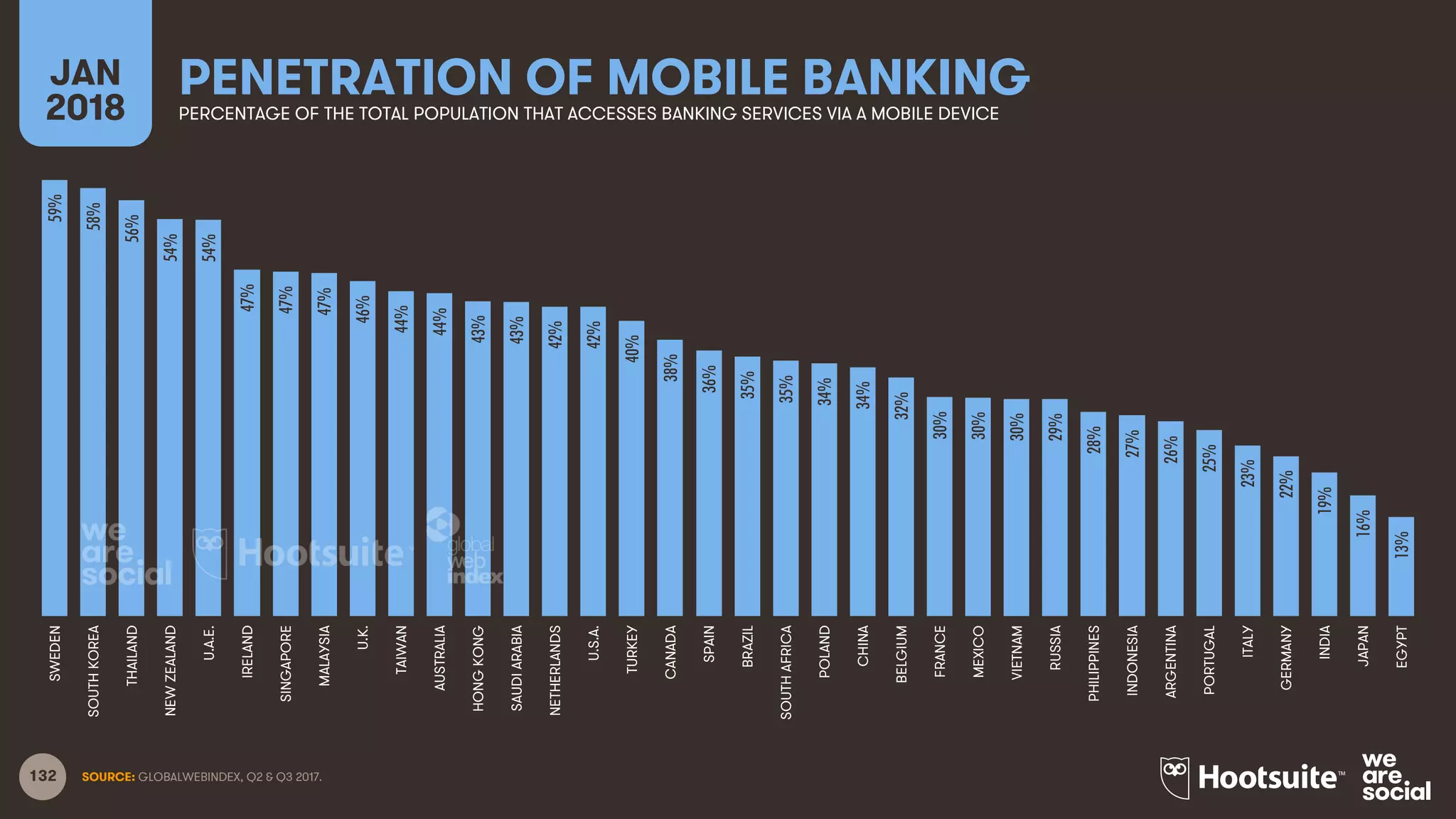 132
PENETRATION OF MOBILE BANKINGJAN
2018 PERCENTAGE OF THE TOTAL POPULATION THAT ACCESSES BANKING SERVICES VIA A MOBILE DEVICE
SOURCE: GLOBALWEBINDEX, Q2 & Q3 2017.
59%
58%
56%
54%
54%
47%
47%
47%
46%
44%
44%
43%
43%
42%
42%
40%
38%
36%
35%
35%
34%
34%
32%
30%
30%
30%
29%
28%
27%
26%
25%
23%
22%
19%
16%
13%
SWEDEN
SOUTHKOREA
THAILAND
NEWZEALAND
U.A.E.
IRELAND
SINGAPORE
MALAYSIA
U.K.
TAIWAN
AUSTRALIA
HONGKONG
SAUDIARABIA
NETHERLANDS
U.S.A.
TURKEY
CANADA
SPAIN
BRAZIL
SOUTHAFRICA
POLAND
CHINA
BELGIUM
FRANCE
MEXICO
VIETNAM
RUSSIA
PHILIPPINES
INDONESIA
ARGENTINA
PORTUGAL
ITALY
GERMANY
INDIA
JAPAN
EGYPT
 