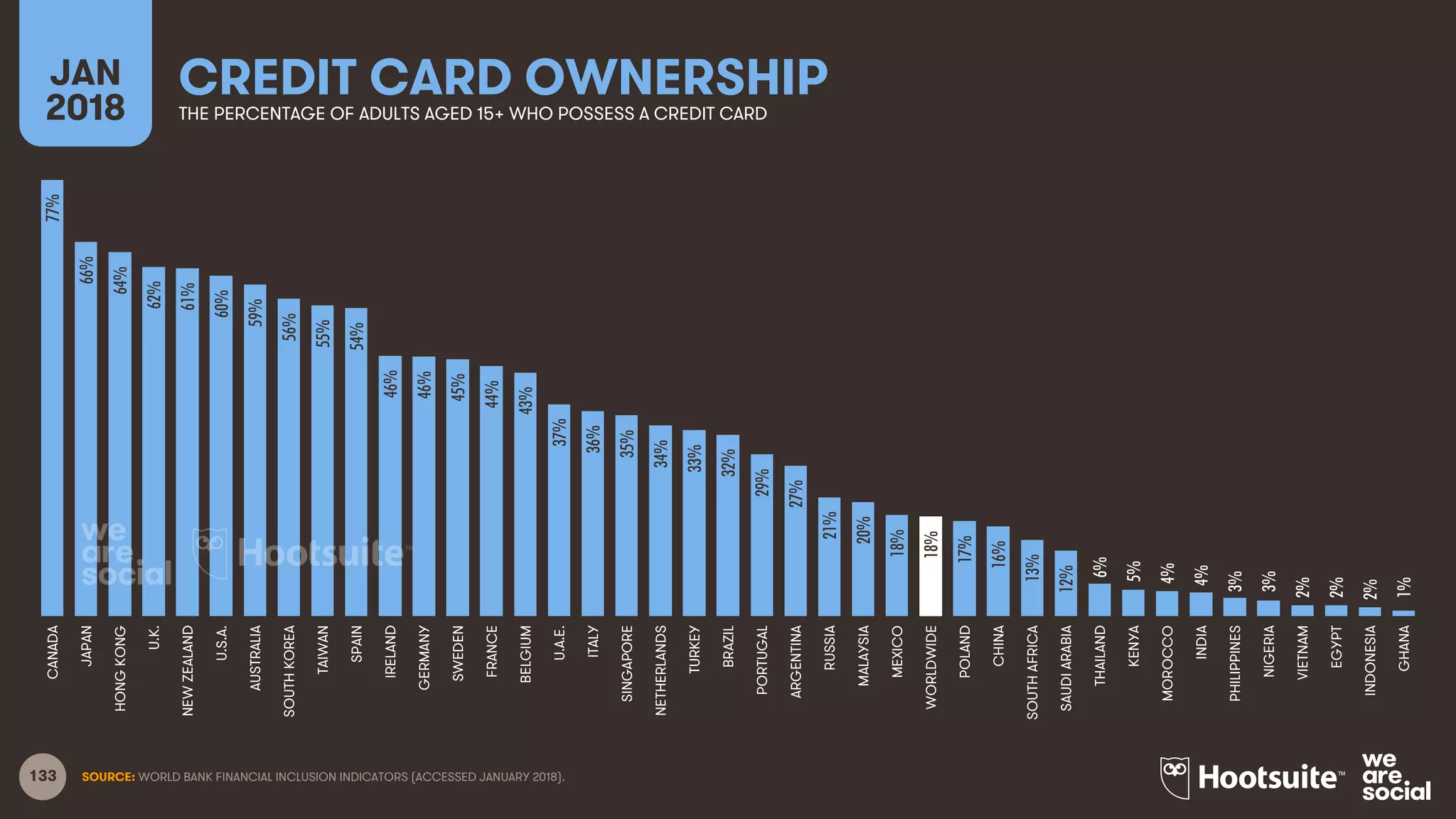 133
CREDIT CARD OWNERSHIPJAN
2018 THE PERCENTAGE OF ADULTS AGED 15+ WHO POSSESS A CREDIT CARD
SOURCE: WORLD BANK FINANCIAL INCLUSION INDICATORS (ACCESSED JANUARY 2018).
77%
66%
64%
62%
61%
60%
59%
56%
55%
54%
46%
46%
45%
44%
43%
37%
36%
35%
34%
33%
32%
29%
27%
21%
20%
18%
18%
17%
16%
13%
12%
6%
5%
4%
4%
3%
3%
2%
2%
2%
1%
CANADA
JAPAN
HONGKONG
U.K.
NEWZEALAND
U.S.A.
AUSTRALIA
SOUTHKOREA
TAIWAN
SPAIN
IRELAND
GERMANY
SWEDEN
FRANCE
BELGIUM
U.A.E.
ITALY
SINGAPORE
NETHERLANDS
TURKEY
BRAZIL
PORTUGAL
ARGENTINA
RUSSIA
MALAYSIA
MEXICO
WORLDWIDE
POLAND
CHINA
SOUTHAFRICA
SAUDIARABIA
THAILAND
KENYA
MOROCCO
INDIA
PHILIPPINES
NIGERIA
VIETNAM
EGYPT
INDONESIA
GHANA
 