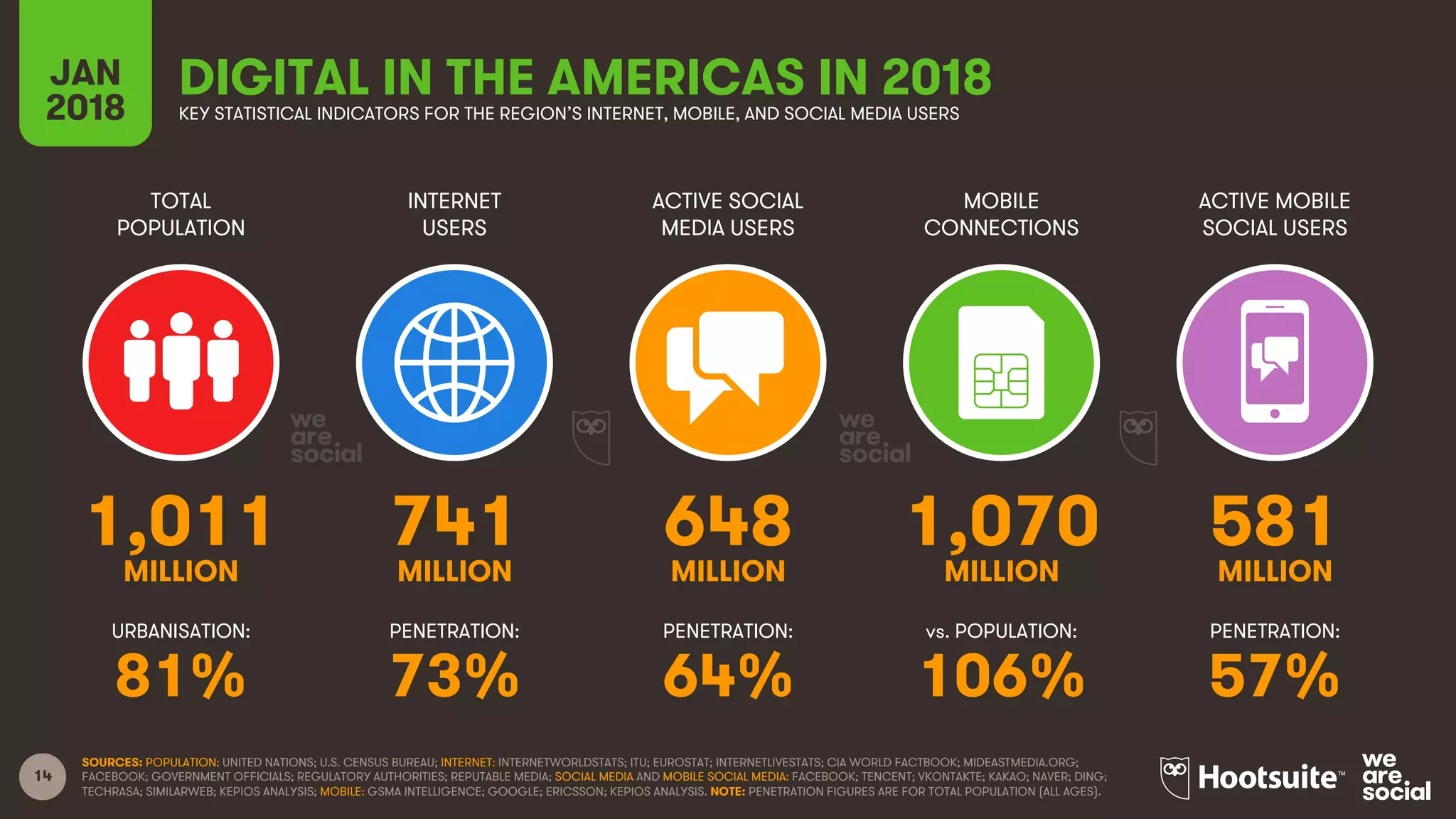 14
TOTAL
POPULATION
INTERNET
USERS
ACTIVE SOCIAL
MEDIA USERS
ACTIVE MOBILE
SOCIAL USERS
URBANISATION: PENETRATION: PENETRATION: PENETRATION:
JAN
2018
MOBILE
CONNECTIONS
vs. POPULATION:
SOURCES: POPULATION: UNITED NATIONS; U.S. CENSUS BUREAU; INTERNET: INTERNETWORLDSTATS; ITU; EUROSTAT; INTERNETLIVESTATS; CIA WORLD FACTBOOK; MIDEASTMEDIA.ORG;
FACEBOOK; GOVERNMENT OFFICIALS; REGULATORY AUTHORITIES; REPUTABLE MEDIA; SOCIAL MEDIA AND MOBILE SOCIAL MEDIA: FACEBOOK; TENCENT; VKONTAKTE; KAKAO; NAVER; DING;
TECHRASA; SIMILARWEB; KEPIOS ANALYSIS; MOBILE: GSMA INTELLIGENCE; GOOGLE; ERICSSON; KEPIOS ANALYSIS. NOTE: PENETRATION FIGURES ARE FOR TOTAL POPULATION (ALL AGES).
DIGITAL IN THE AMERICAS IN 2018KEY STATISTICAL INDICATORS FOR THE REGION’S INTERNET, MOBILE, AND SOCIAL MEDIA USERS
1,011 741 648 1,070 581
MILLION MILLION MILLION MILLION MILLION
81% 73% 64% 106% 57%
 