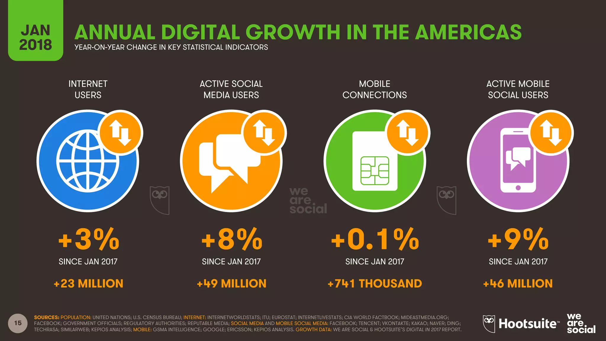 15
INTERNET
USERS
ACTIVE SOCIAL
MEDIA USERS
MOBILE
CONNECTIONS
ACTIVE MOBILE
SOCIAL USERS
SINCE JAN 2017 SINCE JAN 2017 SINCE JAN 2017 SINCE JAN 2017
JAN
2018 YEAR-ON-YEAR CHANGE IN KEY STATISTICAL INDICATORS
SOURCES: POPULATION: UNITED NATIONS; U.S. CENSUS BUREAU; INTERNET: INTERNETWORLDSTATS; ITU; EUROSTAT; INTERNETLIVESTATS; CIA WORLD FACTBOOK; MIDEASTMEDIA.ORG;
FACEBOOK; GOVERNMENT OFFICIALS; REGULATORY AUTHORITIES; REPUTABLE MEDIA; SOCIAL MEDIA AND MOBILE SOCIAL MEDIA: FACEBOOK; TENCENT; VKONTAKTE; KAKAO; NAVER; DING;
TECHRASA; SIMILARWEB; KEPIOS ANALYSIS; MOBILE: GSMA INTELLIGENCE; GOOGLE; ERICSSON; KEPIOS ANALYSIS. GROWTH DATA: WE ARE SOCIAL & HOOTSUITE’S DIGITAL IN 2017 REPORT.
+3% +8% +0.1% +9%
+23 MILLION +49 MILLION +741 THOUSAND +46 MILLION
ANNUAL DIGITAL GROWTH IN THE AMERICAS
 