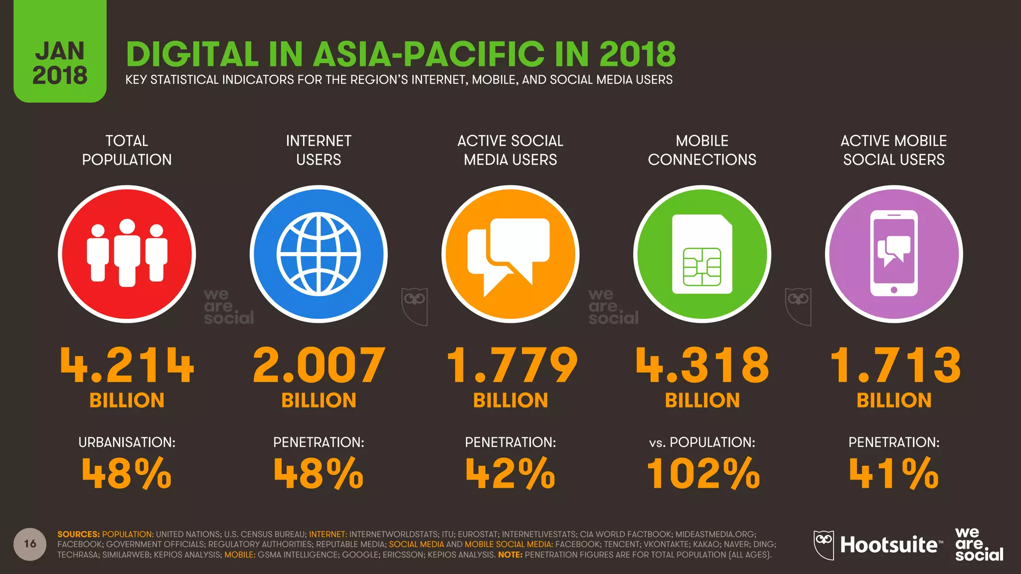16
TOTAL
POPULATION
INTERNET
USERS
ACTIVE SOCIAL
MEDIA USERS
ACTIVE MOBILE
SOCIAL USERS
URBANISATION: PENETRATION: PENETRATION: PENETRATION:
JAN
2018
MOBILE
CONNECTIONS
vs. POPULATION:
SOURCES: POPULATION: UNITED NATIONS; U.S. CENSUS BUREAU; INTERNET: INTERNETWORLDSTATS; ITU; EUROSTAT; INTERNETLIVESTATS; CIA WORLD FACTBOOK; MIDEASTMEDIA.ORG;
FACEBOOK; GOVERNMENT OFFICIALS; REGULATORY AUTHORITIES; REPUTABLE MEDIA; SOCIAL MEDIA AND MOBILE SOCIAL MEDIA: FACEBOOK; TENCENT; VKONTAKTE; KAKAO; NAVER; DING;
TECHRASA; SIMILARWEB; KEPIOS ANALYSIS; MOBILE: GSMA INTELLIGENCE; GOOGLE; ERICSSON; KEPIOS ANALYSIS. NOTE: PENETRATION FIGURES ARE FOR TOTAL POPULATION (ALL AGES).
DIGITAL IN ASIA-PACIFIC IN 2018KEY STATISTICAL INDICATORS FOR THE REGION’S INTERNET, MOBILE, AND SOCIAL MEDIA USERS
4.214 2.007 1.779 4.318 1.713
BILLION BILLION BILLION BILLION BILLION
48% 48% 42% 102% 41%
 