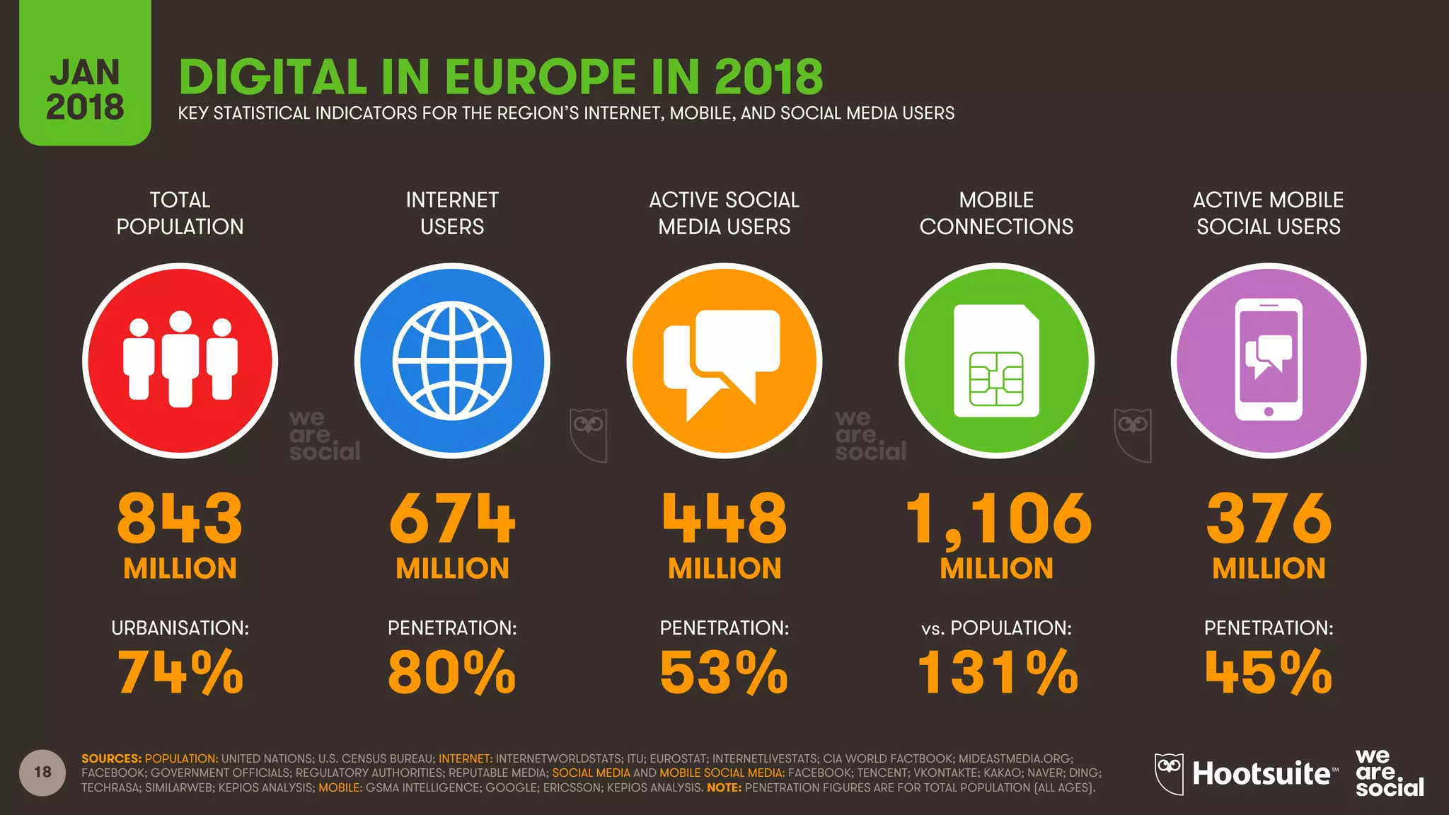 18
TOTAL
POPULATION
INTERNET
USERS
ACTIVE SOCIAL
MEDIA USERS
ACTIVE MOBILE
SOCIAL USERS
URBANISATION: PENETRATION: PENETRATION: PENETRATION:
JAN
2018
MOBILE
CONNECTIONS
vs. POPULATION:
SOURCES: POPULATION: UNITED NATIONS; U.S. CENSUS BUREAU; INTERNET: INTERNETWORLDSTATS; ITU; EUROSTAT; INTERNETLIVESTATS; CIA WORLD FACTBOOK; MIDEASTMEDIA.ORG;
FACEBOOK; GOVERNMENT OFFICIALS; REGULATORY AUTHORITIES; REPUTABLE MEDIA; SOCIAL MEDIA AND MOBILE SOCIAL MEDIA: FACEBOOK; TENCENT; VKONTAKTE; KAKAO; NAVER; DING;
TECHRASA; SIMILARWEB; KEPIOS ANALYSIS; MOBILE: GSMA INTELLIGENCE; GOOGLE; ERICSSON; KEPIOS ANALYSIS. NOTE: PENETRATION FIGURES ARE FOR TOTAL POPULATION (ALL AGES).
DIGITAL IN EUROPE IN 2018KEY STATISTICAL INDICATORS FOR THE REGION’S INTERNET, MOBILE, AND SOCIAL MEDIA USERS
843 674 448 1,106 376
MILLION MILLION MILLION MILLION MILLION
74% 80% 53% 131% 45%
 