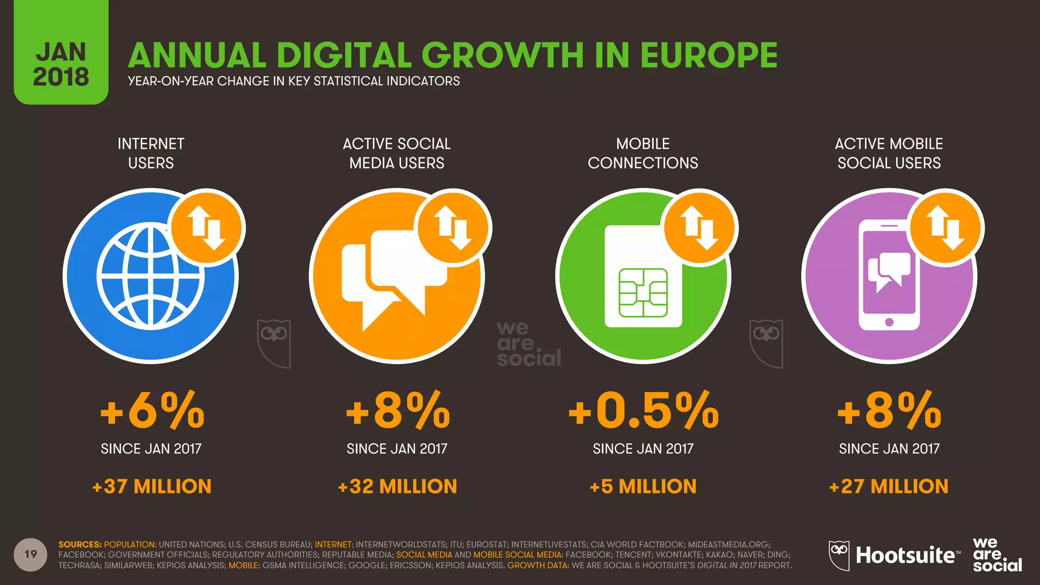 19
INTERNET
USERS
ACTIVE SOCIAL
MEDIA USERS
MOBILE
CONNECTIONS
ACTIVE MOBILE
SOCIAL USERS
SINCE JAN 2017 SINCE JAN 2017 SINCE JAN 2017 SINCE JAN 2017
JAN
2018 YEAR-ON-YEAR CHANGE IN KEY STATISTICAL INDICATORS
SOURCES: POPULATION: UNITED NATIONS; U.S. CENSUS BUREAU; INTERNET: INTERNETWORLDSTATS; ITU; EUROSTAT; INTERNETLIVESTATS; CIA WORLD FACTBOOK; MIDEASTMEDIA.ORG;
FACEBOOK; GOVERNMENT OFFICIALS; REGULATORY AUTHORITIES; REPUTABLE MEDIA; SOCIAL MEDIA AND MOBILE SOCIAL MEDIA: FACEBOOK; TENCENT; VKONTAKTE; KAKAO; NAVER; DING;
TECHRASA; SIMILARWEB; KEPIOS ANALYSIS; MOBILE: GSMA INTELLIGENCE; GOOGLE; ERICSSON; KEPIOS ANALYSIS. GROWTH DATA: WE ARE SOCIAL & HOOTSUITE’S DIGITAL IN 2017 REPORT.
+6% +8% +0.5% +8%
+37 MILLION +32 MILLION +5 MILLION +27 MILLION
ANNUAL DIGITAL GROWTH IN EUROPE
 