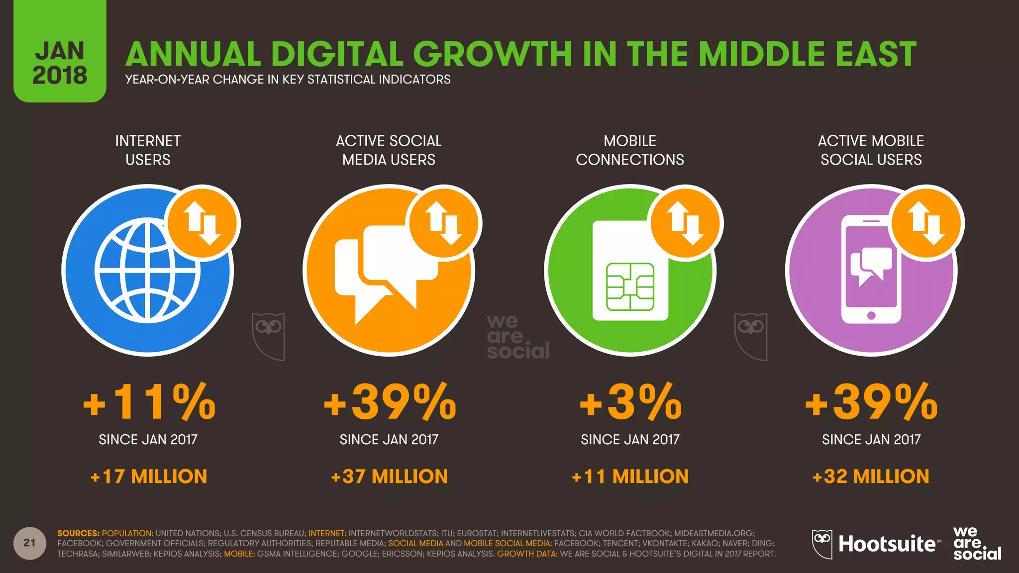 21
INTERNET
USERS
ACTIVE SOCIAL
MEDIA USERS
MOBILE
CONNECTIONS
ACTIVE MOBILE
SOCIAL USERS
SINCE JAN 2017 SINCE JAN 2017 SINCE JAN 2017 SINCE JAN 2017
JAN
2018 YEAR-ON-YEAR CHANGE IN KEY STATISTICAL INDICATORS
SOURCES: POPULATION: UNITED NATIONS; U.S. CENSUS BUREAU; INTERNET: INTERNETWORLDSTATS; ITU; EUROSTAT; INTERNETLIVESTATS; CIA WORLD FACTBOOK; MIDEASTMEDIA.ORG;
FACEBOOK; GOVERNMENT OFFICIALS; REGULATORY AUTHORITIES; REPUTABLE MEDIA; SOCIAL MEDIA AND MOBILE SOCIAL MEDIA: FACEBOOK; TENCENT; VKONTAKTE; KAKAO; NAVER; DING;
TECHRASA; SIMILARWEB; KEPIOS ANALYSIS; MOBILE: GSMA INTELLIGENCE; GOOGLE; ERICSSON; KEPIOS ANALYSIS. GROWTH DATA: WE ARE SOCIAL & HOOTSUITE’S DIGITAL IN 2017 REPORT.
+11% +39% +3% +39%
+17 MILLION +37 MILLION +11 MILLION +32 MILLION
ANNUAL DIGITAL GROWTH IN THE MIDDLE EAST
 