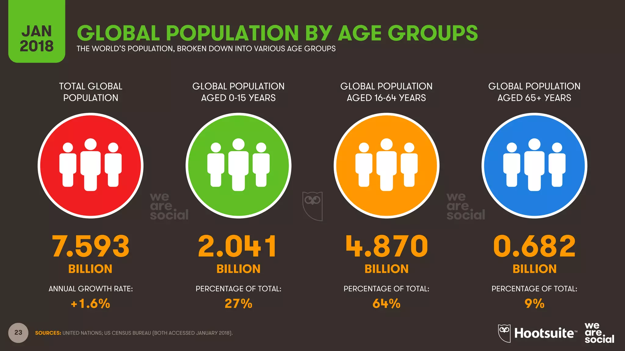 23
TOTAL GLOBAL
POPULATION
GLOBAL POPULATION
AGED 0-15 YEARS
GLOBAL POPULATION
AGED 16-64 YEARS
GLOBAL POPULATION
AGED 65+ YEARS
ANNUAL GROWTH RATE: PERCENTAGE OF TOTAL: PERCENTAGE OF TOTAL: PERCENTAGE OF TOTAL:
JAN
2018
GLOBAL POPULATION BY AGE GROUPSTHE WORLD’S POPULATION, BROKEN DOWN INTO VARIOUS AGE GROUPS
SOURCES: UNITED NATIONS; US CENSUS BUREAU (BOTH ACCESSED JANUARY 2018).
7.593 2.041 4.870 0.682
BILLION BILLION BILLION BILLION
+1.6% 27% 64% 9%
 