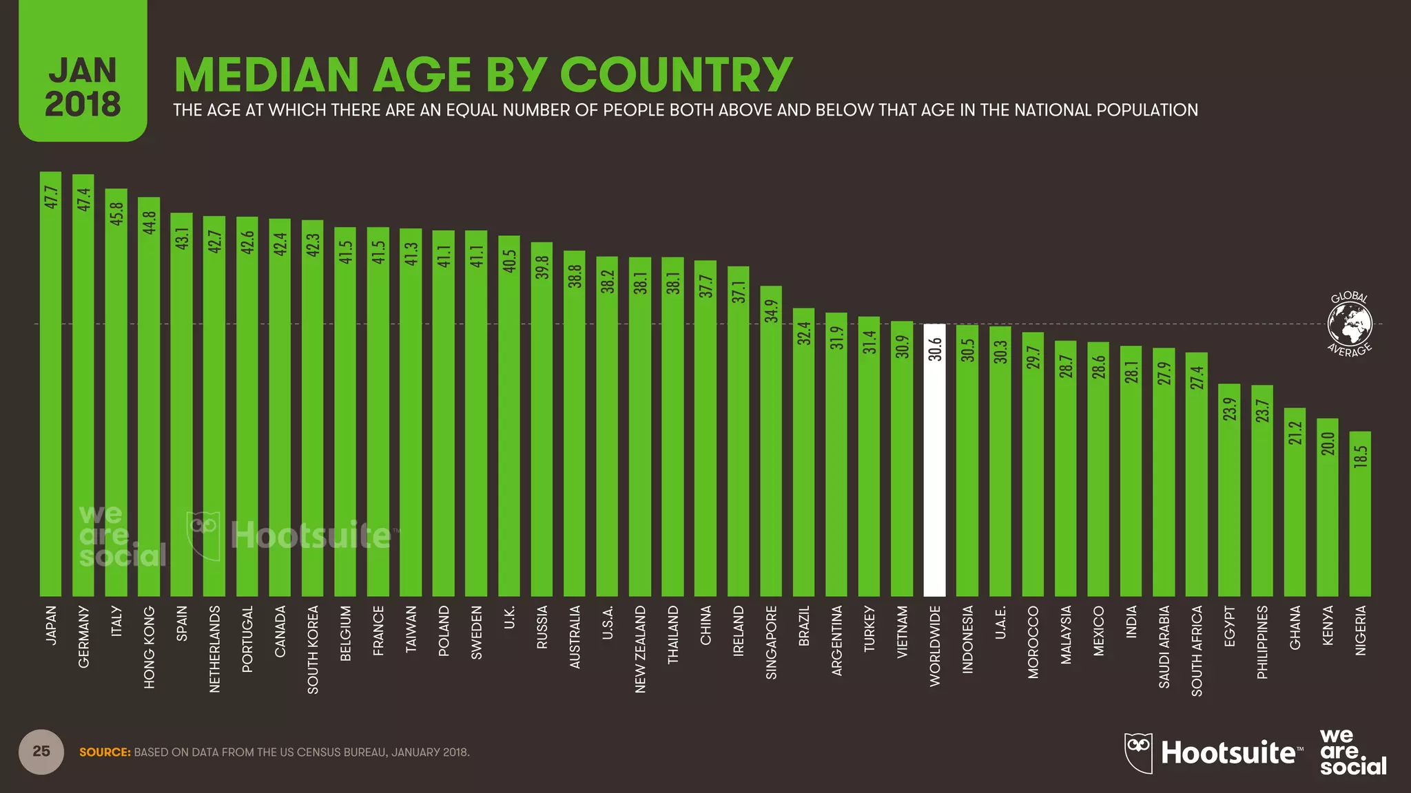25
MEDIAN AGE BY COUNTRYJAN
2018 THE AGE AT WHICH THERE ARE AN EQUAL NUMBER OF PEOPLE BOTH ABOVE AND BELOW THAT AGE IN THE NATIONAL POPULATION
SOURCE: BASED ON DATA FROM THE US CENSUS BUREAU, JANUARY 2018.
GLOBAL
AVERAGE
47.7
47.4
45.8
44.8
43.1
42.7
42.6
42.4
42.3
41.5
41.5
41.3
41.1
41.1
40.5
39.8
38.8
38.2
38.1
38.1
37.7
37.1
34.9
32.4
31.9
31.4
30.9
30.6
30.5
30.3
29.7
28.7
28.6
28.1
27.9
27.4
23.9
23.7
21.2
20.0
18.5
JAPAN
GERMANY
ITALY
HONGKONG
SPAIN
NETHERLANDS
PORTUGAL
CANADA
SOUTHKOREA
BELGIUM
FRANCE
TAIWAN
POLAND
SWEDEN
U.K.
RUSSIA
AUSTRALIA
U.S.A.
NEWZEALAND
THAILAND
CHINA
IRELAND
SINGAPORE
BRAZIL
ARGENTINA
TURKEY
VIETNAM
WORLDWIDE
INDONESIA
U.A.E.
MOROCCO
MALAYSIA
MEXICO
INDIA
SAUDIARABIA
SOUTHAFRICA
EGYPT
PHILIPPINES
GHANA
KENYA
NIGERIA
 