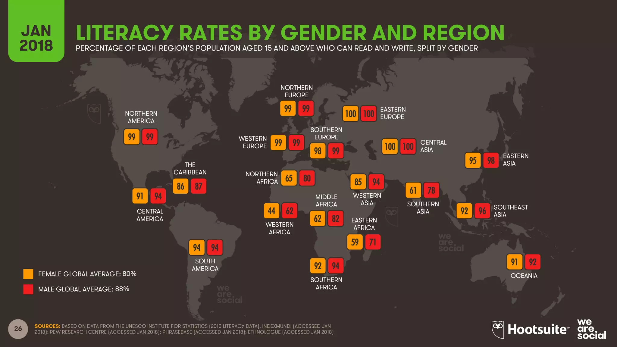 26
NORTHERN
AMERICA
CENTRAL
AMERICA
SOUTH
AMERICA
SOUTHERN
AFRICA
WESTERN
ASIA
NORTHERN
EUROPE
EASTERN
EUROPE
EASTERN
ASIA
OCEANIA
CENTRAL
ASIA
SOUTHERN
ASIA
SOUTHEAST
ASIA
THE
CARIBBEAN
WESTERN
EUROPE
SOUTHERN
EUROPE
WESTERN
AFRICA
NORTHERN
AFRICA
MIDDLE
AFRICA
EASTERN
AFRICA
FEMALE GLOBAL AVERAGE:
MALE GLOBAL AVERAGE:
LITERACY RATES BY GENDER AND REGIONJAN
2018 PERCENTAGE OF EACH REGION’S POPULATION AGED 15 AND ABOVE WHO CAN READ AND WRITE, SPLIT BY GENDER
SOURCES: BASED ON DATA FROM THE UNESCO INSTITUTE FOR STATISTICS (2015 LITERACY DATA), INDEXMUNDI (ACCESSED JAN
2018); PEW RESEARCH CENTRE (ACCESSED JAN 2018); PHRASEBASE (ACCESSED JAN 2018); ETHNOLOGUE (ACCESSED JAN 2018)
99
9491
8786
9494
6244
8065
8262
9492
7159
9485
9998
9999
9999
100100
7861
100100
9895
9692
9291
80%
88%
99
 
