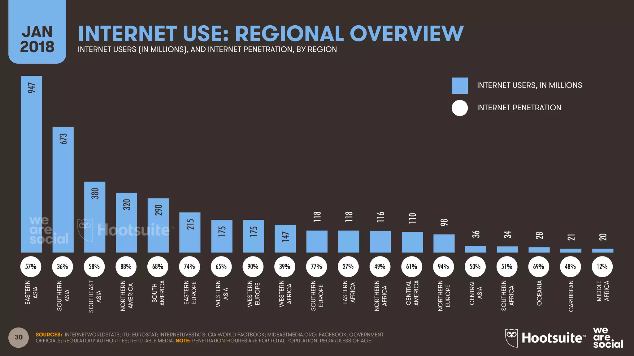 30 SOURCES: INTERNETWORLDSTATS; ITU; EUROSTAT; INTERNETLIVESTATS; CIA WORLD FACTBOOK; MIDEASTMEDIA.ORG; FACEBOOK; GOVERNMENT
OFFICIALS; REGULATORY AUTHORITIES; REPUTABLE MEDIA. NOTE: PENETRATION FIGURES ARE FOR TOTAL POPULATION, REGARDLESS OF AGE.
INTERNET USE: REGIONAL OVERVIEWJAN
2018 INTERNET USERS (IN MILLIONS), AND INTERNET PENETRATION, BY REGION
INTERNET USERS, IN MILLIONS
INTERNET PENETRATION
947
673
380
320
290
215
175
175
147
118
118
116
110
98
36
34
28
21
20
EASTERN
ASIA
SOUTHERN
ASIA
SOUTHEAST
ASIA
NORTHERN
AMERICA
SOUTH
AMERICA
EASTERN
EUROPE
WESTERN
ASIA
WESTERN
EUROPE
WESTERN
AFRICA
SOUTHERN
EUROPE
EASTERN
AFRICA
NORTHERN
AFRICA
CENTRAL
AMERICA
NORTHERN
EUROPE
CENTRAL
ASIA
SOUTHERN
AFRICA
OCEANIA
CARIBBEAN
MIDDLE
AFRICA
57% 36% 58% 88% 68% 74% 65% 90% 39% 77% 27% 49% 61% 94% 50% 51% 69% 48% 12%
 