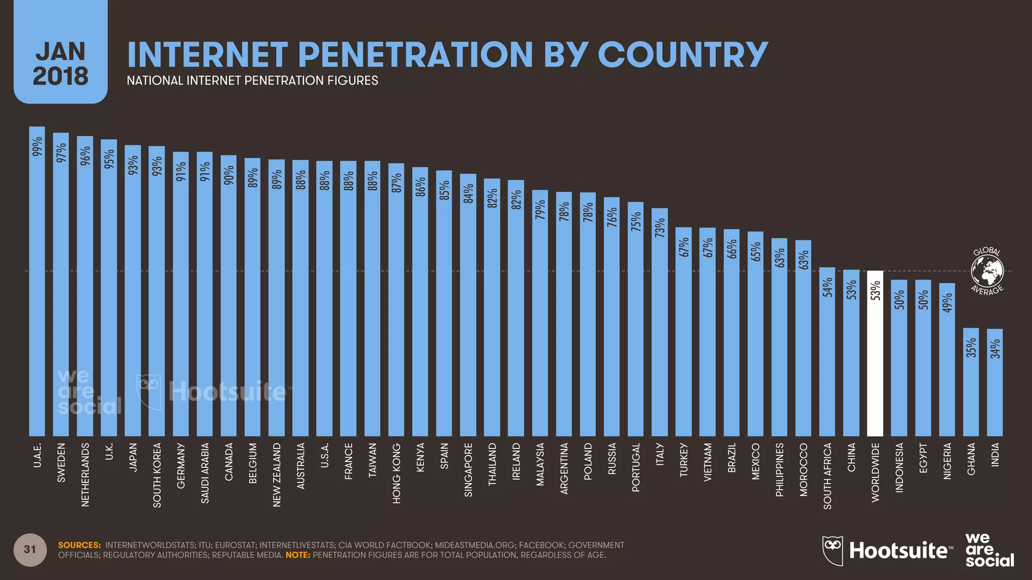 31 SOURCES: INTERNETWORLDSTATS; ITU; EUROSTAT; INTERNETLIVESTATS; CIA WORLD FACTBOOK; MIDEASTMEDIA.ORG; FACEBOOK; GOVERNMENT
OFFICIALS; REGULATORY AUTHORITIES; REPUTABLE MEDIA. NOTE: PENETRATION FIGURES ARE FOR TOTAL POPULATION, REGARDLESS OF AGE.
INTERNET PENETRATION BY COUNTRYJAN
2018 NATIONAL INTERNET PENETRATION FIGURES
GLOBAL
AVERAGE
99%
97%
96%
95%
93%
93%
91%
91%
90%
89%
89%
88%
88%
88%
88%
87%
86%
85%
84%
82%
82%
79%
78%
78%
76%
75%
73%
67%
67%
66%
65%
63%
63%
54%
53%
53%
50%
50%
49%
35%
34%
U.A.E.
SWEDEN
NETHERLANDS
U.K.
JAPAN
SOUTHKOREA
GERMANY
SAUDIARABIA
CANADA
BELGIUM
NEWZEALAND
AUSTRALIA
U.S.A.
FRANCE
TAIWAN
HONGKONG
KENYA
SPAIN
SINGAPORE
THAILAND
IRELAND
MALAYSIA
ARGENTINA
POLAND
RUSSIA
PORTUGAL
ITALY
TURKEY
VIETNAM
BRAZIL
MEXICO
PHILIPPINES
MOROCCO
SOUTHAFRICA
CHINA
WORLDWIDE
INDONESIA
EGYPT
NIGERIA
GHANA
INDIA
 