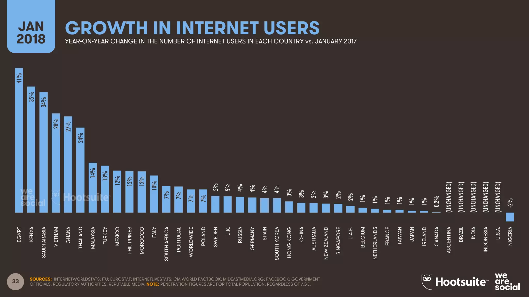 33 SOURCES: INTERNETWORLDSTATS; ITU; EUROSTAT; INTERNETLIVESTATS; CIA WORLD FACTBOOK; MIDEASTMEDIA.ORG; FACEBOOK; GOVERNMENT
OFFICIALS; REGULATORY AUTHORITIES; REPUTABLE MEDIA. NOTE: PENETRATION FIGURES ARE FOR TOTAL POPULATION, REGARDLESS OF AGE.
GROWTH IN INTERNET USERSJAN
2018 YEAR-ON-YEAR CHANGE IN THE NUMBER OF INTERNET USERS IN EACH COUNTRY vs. JANUARY 2017
41%
35%
34%
28%
27%
24%
14%
13%
12%
12%
12%
10%
7%
7%
7%
7%
5%
5%
4%
4%
4%
4%
3%
3%
3%
3%
2%
2%
1%
1%
1%
1%
1%
1%
0.2%
(UNCHANGED)
(UNCHANGED)
(UNCHANGED)
(UNCHANGED)
(UNCHANGED)
-2%
EGYPT
KENYA
SAUDIARABIA
VIETNAM
GHANA
THAILAND
MALAYSIA
TURKEY
MEXICO
PHILIPPINES
MOROCCO
ITALY
SOUTHAFRICA
PORTUGAL
WORLDWIDE
POLAND
SWEDEN
U.K.
RUSSIA
GERMANY
SPAIN
SOUTHKOREA
HONGKONG
CHINA
AUSTRALIA
NEWZEALAND
SINGAPORE
U.A.E.
BELGIUM
NETHERLANDS
FRANCE
TAIWAN
JAPAN
IRELAND
CANADA
ARGENTINA
BRAZIL
INDIA
INDONESIA
U.S.A.
NIGERIA
 