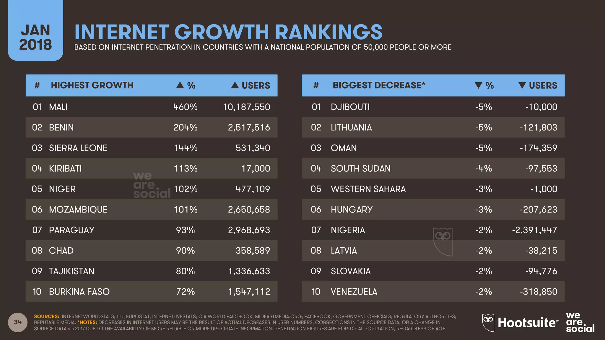 34
SOURCES: INTERNETWORLDSTATS; ITU; EUROSTAT; INTERNETLIVESTATS; CIA WORLD FACTBOOK; MIDEASTMEDIA.ORG; FACEBOOK; GOVERNMENT OFFICIALS; REGULATORY AUTHORITIES;
REPUTABLE MEDIA. *NOTES: DECREASES IN INTERNET USERS MAY BE THE RESULT OF ACTUAL DECREASES IN USER NUMBERS; CORRECTIONS IN THE SOURCE DATA, OR A CHANGE IN
SOURCE DATA v.s 2017 DUE TO THE AVAILABILITY OF MORE RELIABLE OR MORE UP-TO-DATE INFORMATION. PENETRATION FIGURES ARE FOR TOTAL POPULATION, REGARDLESS OF AGE.
INTERNET GROWTH RANKINGSJAN
2018 BASED ON INTERNET PENETRATION IN COUNTRIES WITH A NATIONAL POPULATION OF 50,000 PEOPLE OR MORE
# HIGHEST GROWTH ▲ % ▲ USERS
01 MALI 460% 10,187,550
02 BENIN 204% 2,517,516
03 SIERRA LEONE 144% 531,340
04 KIRIBATI 113% 17,000
05 NIGER 102% 477,109
06 MOZAMBIQUE 101% 2,650,658
07 PARAGUAY 93% 2,968,693
08 CHAD 90% 358,589
09 TAJIKISTAN 80% 1,336,633
10 BURKINA FASO 72% 1,547,112
# BIGGEST DECREASE* ▼ % ▼ USERS
01 DJIBOUTI -5% -10,000
02 LITHUANIA -5% -121,803
03 OMAN -5% -174,359
04 SOUTH SUDAN -4% -97,553
05 WESTERN SAHARA -3% -1,000
06 HUNGARY -3% -207,623
07 NIGERIA -2% -2,391,447
08 LATVIA -2% -38,215
09 SLOVAKIA -2% -94,776
10 VENEZUELA -2% -318,850
 