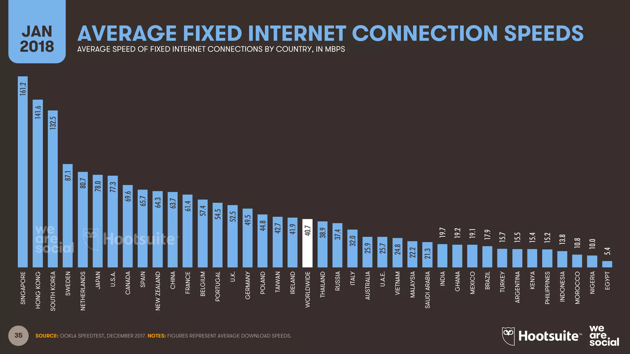 35
AVERAGE FIXED INTERNET CONNECTION SPEEDSJAN
2018 AVERAGE SPEED OF FIXED INTERNET CONNECTIONS BY COUNTRY, IN MBPS
SOURCE: OOKLA SPEEDTEST, DECEMBER 2017. NOTES: FIGURES REPRESENT AVERAGE DOWNLOAD SPEEDS.
161.2
141.6
132.5
87.1
80.7
78.0
77.3
69.6
65.7
64.3
63.7
61.4
57.4
54.5
52.5
49.5
44.8
42.7
41.9
40.7
38.9
37.4
32.0
25.9
25.7
24.8
22.2
21.3
19.7
19.2
19.1
17.9
15.7
15.5
15.4
15.2
13.8
10.8
10.0
5.4
SINGAPORE
HONGKONG
SOUTHKOREA
SWEDEN
NETHERLANDS
JAPAN
U.S.A.
CANADA
SPAIN
NEWZEALAND
CHINA
FRANCE
BELGIUM
PORTUGAL
U.K.
GERMANY
POLAND
TAIWAN
IRELAND
WORLDWIDE
THAILAND
RUSSIA
ITALY
AUSTRALIA
U.A.E.
VIETNAM
MALAYSIA
SAUDIARABIA
INDIA
GHANA
MEXICO
BRAZIL
TURKEY
ARGENTINA
KENYA
PHILIPPINES
INDONESIA
MOROCCO
NIGERIA
EGYPT
 