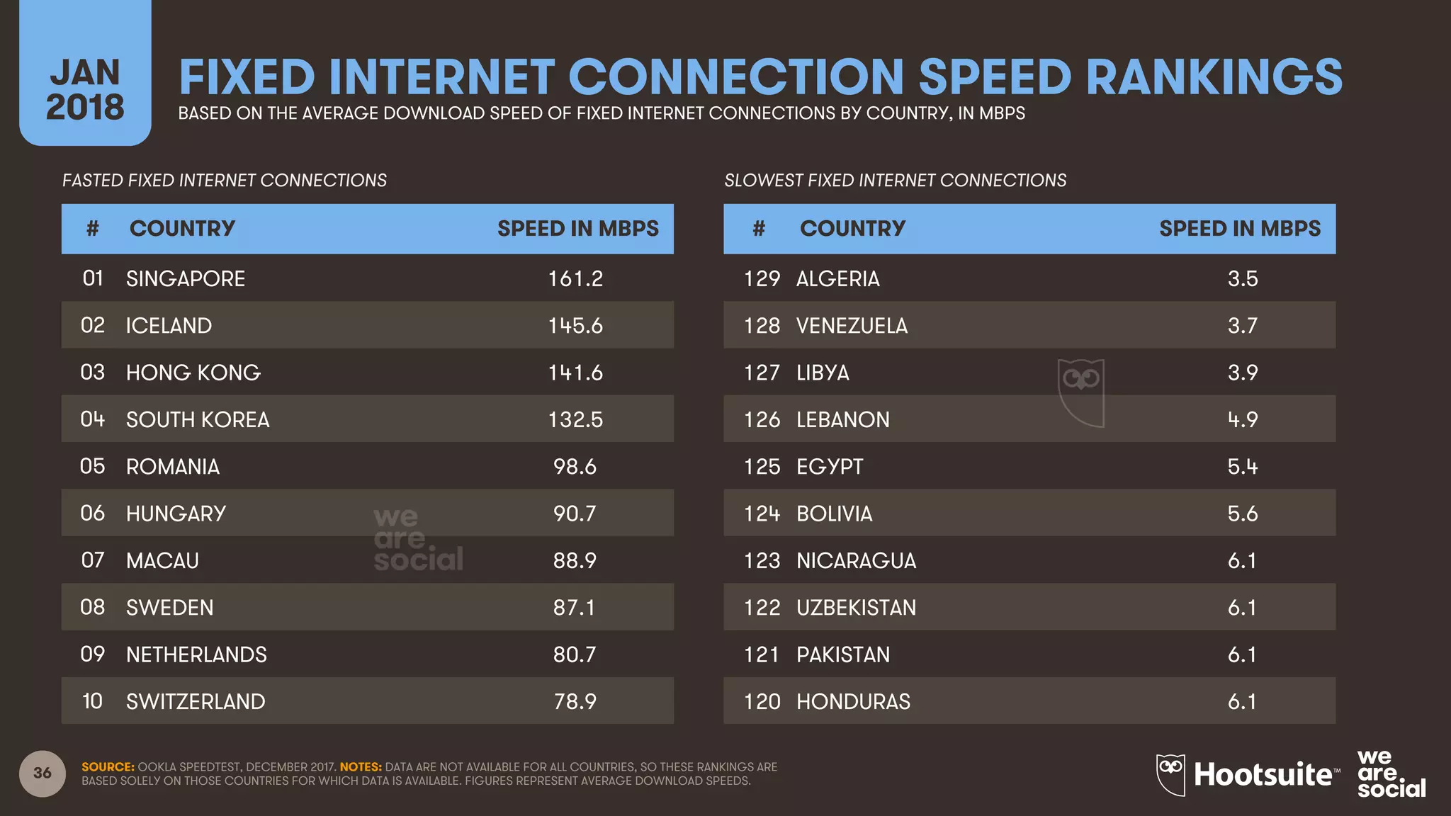 36
FIXED INTERNET CONNECTION SPEED RANKINGSJAN
2018 BASED ON THE AVERAGE DOWNLOAD SPEED OF FIXED INTERNET CONNECTIONS BY COUNTRY, IN MBPS
# COUNTRY SPEED IN MBPS
01 SINGAPORE 161.2
02 ICELAND 145.6
03 HONG KONG 141.6
04 SOUTH KOREA 132.5
05 ROMANIA 98.6
06 HUNGARY 90.7
07 MACAU 88.9
08 SWEDEN 87.1
09 NETHERLANDS 80.7
10 SWITZERLAND 78.9
FASTED FIXED INTERNET CONNECTIONS SLOWEST FIXED INTERNET CONNECTIONS
# COUNTRY SPEED IN MBPS
129 ALGERIA 3.5
128 VENEZUELA 3.7
127 LIBYA 3.9
126 LEBANON 4.9
125 EGYPT 5.4
124 BOLIVIA 5.6
123 NICARAGUA 6.1
122 UZBEKISTAN 6.1
121 PAKISTAN 6.1
120 HONDURAS 6.1
SOURCE: OOKLA SPEEDTEST, DECEMBER 2017. NOTES: DATA ARE NOT AVAILABLE FOR ALL COUNTRIES, SO THESE RANKINGS ARE
BASED SOLELY ON THOSE COUNTRIES FOR WHICH DATA IS AVAILABLE. FIGURES REPRESENT AVERAGE DOWNLOAD SPEEDS.
 