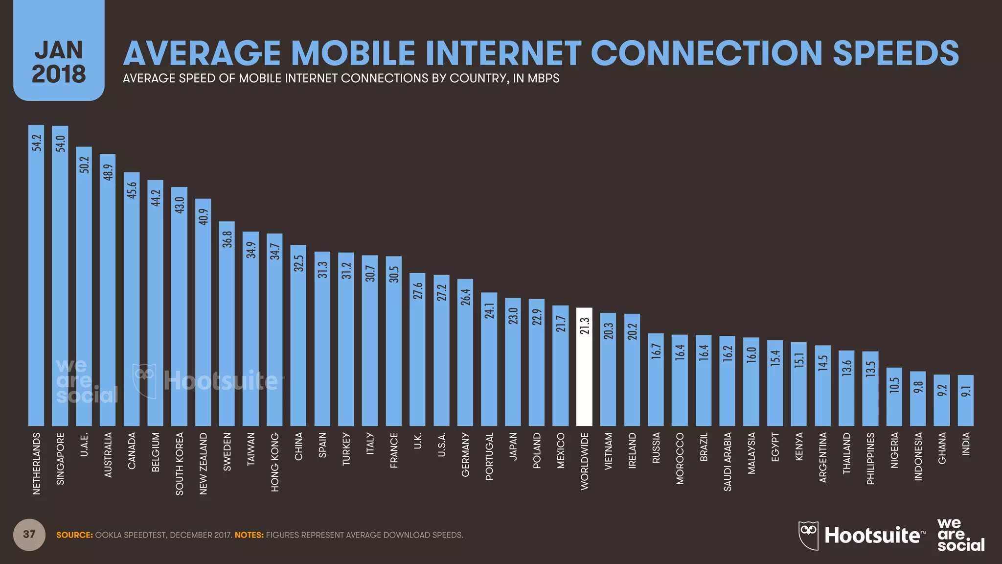 37
AVERAGE MOBILE INTERNET CONNECTION SPEEDSJAN
2018 AVERAGE SPEED OF MOBILE INTERNET CONNECTIONS BY COUNTRY, IN MBPS
SOURCE: OOKLA SPEEDTEST, DECEMBER 2017. NOTES: FIGURES REPRESENT AVERAGE DOWNLOAD SPEEDS.
54.2
54.0
50.2
48.9
45.6
44.2
43.0
40.9
36.8
34.9
34.7
32.5
31.3
31.2
30.7
30.5
27.6
27.2
26.4
24.1
23.0
22.9
21.7
21.3
20.3
20.2
16.7
16.4
16.4
16.2
16.0
15.4
15.1
14.5
13.6
13.5
10.5
9.8
9.2
9.1
NETHERLANDS
SINGAPORE
U.A.E.
AUSTRALIA
CANADA
BELGIUM
SOUTHKOREA
NEWZEALAND
SWEDEN
TAIWAN
HONGKONG
CHINA
SPAIN
TURKEY
ITALY
FRANCE
U.K.
U.S.A.
GERMANY
PORTUGAL
JAPAN
POLAND
MEXICO
WORLDWIDE
VIETNAM
IRELAND
RUSSIA
MOROCCO
BRAZIL
SAUDIARABIA
MALAYSIA
EGYPT
KENYA
ARGENTINA
THAILAND
PHILIPPINES
NIGERIA
INDONESIA
GHANA
INDIA
 
