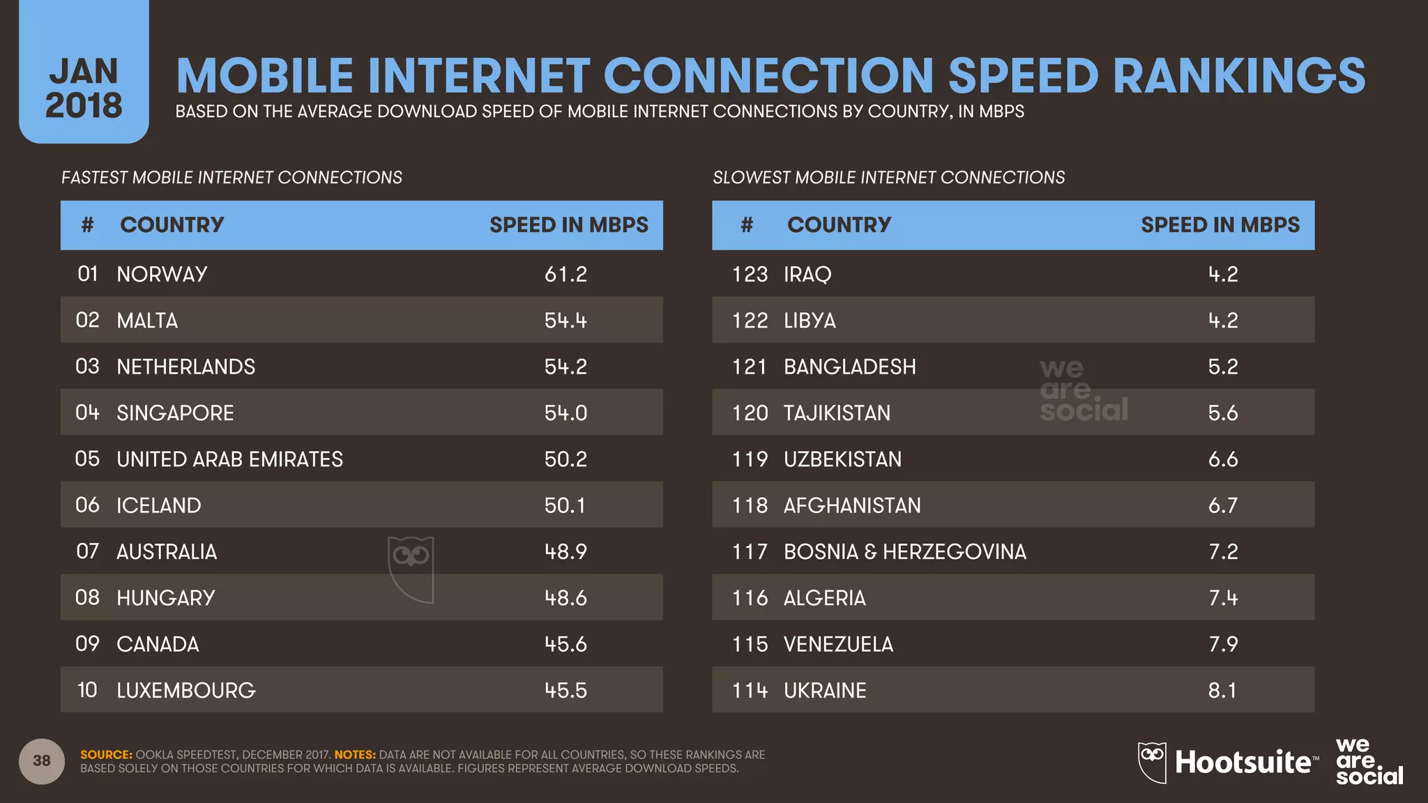 38
MOBILE INTERNET CONNECTION SPEED RANKINGSJAN
2018 BASED ON THE AVERAGE DOWNLOAD SPEED OF MOBILE INTERNET CONNECTIONS BY COUNTRY, IN MBPS
# COUNTRY SPEED IN MBPS
01 NORWAY 61.2
02 MALTA 54.4
03 NETHERLANDS 54.2
04 SINGAPORE 54.0
05 UNITED ARAB EMIRATES 50.2
06 ICELAND 50.1
07 AUSTRALIA 48.9
08 HUNGARY 48.6
09 CANADA 45.6
10 LUXEMBOURG 45.5
FASTEST MOBILE INTERNET CONNECTIONS SLOWEST MOBILE INTERNET CONNECTIONS
# COUNTRY SPEED IN MBPS
123 IRAQ 4.2
122 LIBYA 4.2
121 BANGLADESH 5.2
120 TAJIKISTAN 5.6
119 UZBEKISTAN 6.6
118 AFGHANISTAN 6.7
117 BOSNIA & HERZEGOVINA 7.2
116 ALGERIA 7.4
115 VENEZUELA 7.9
114 UKRAINE 8.1
SOURCE: OOKLA SPEEDTEST, DECEMBER 2017. NOTES: DATA ARE NOT AVAILABLE FOR ALL COUNTRIES, SO THESE RANKINGS ARE
BASED SOLELY ON THOSE COUNTRIES FOR WHICH DATA IS AVAILABLE. FIGURES REPRESENT AVERAGE DOWNLOAD SPEEDS.
 