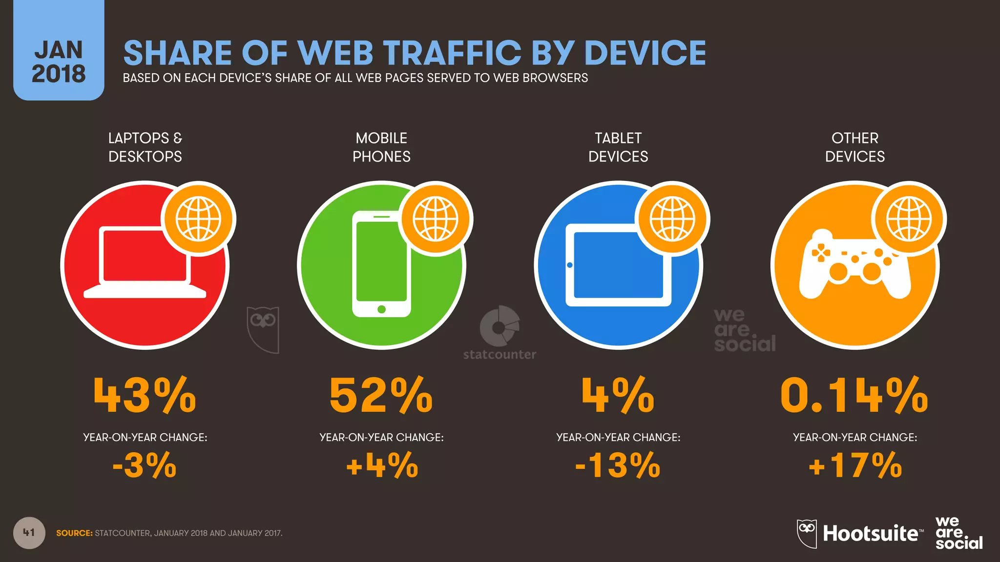 41
LAPTOPS &
DESKTOPS
MOBILE
PHONES
TABLET
DEVICES
OTHER
DEVICES
YEAR-ON-YEAR CHANGE:
JAN
2018
SHARE OF WEB TRAFFIC BY DEVICEBASED ON EACH DEVICE’S SHARE OF ALL WEB PAGES SERVED TO WEB BROWSERS
YEAR-ON-YEAR CHANGE: YEAR-ON-YEAR CHANGE: YEAR-ON-YEAR CHANGE:
SOURCE: STATCOUNTER, JANUARY 2018 AND JANUARY 2017.
43% 52% 4% 0.14%
-3% +4% -13% +17%
 