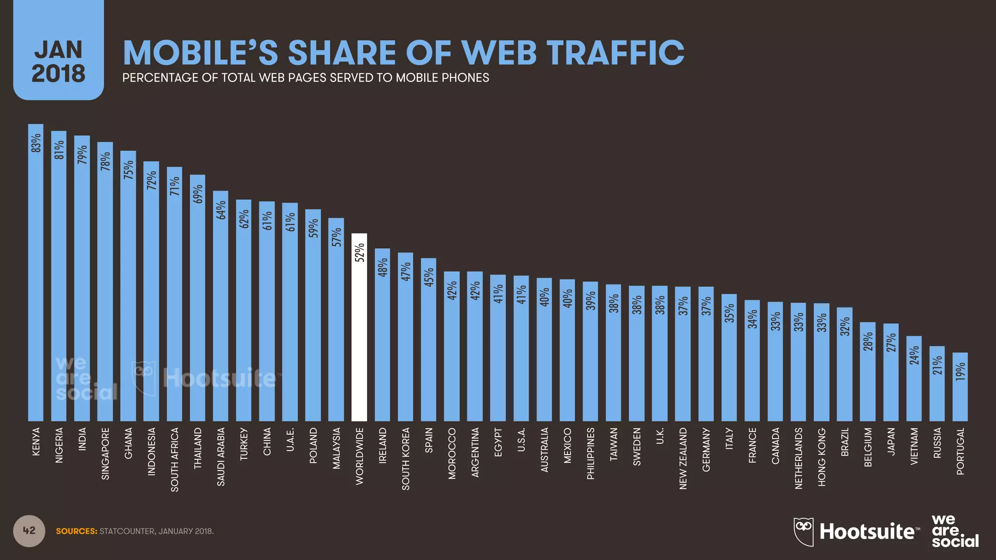 42
MOBILE’S SHARE OF WEB TRAFFICJAN
2018 PERCENTAGE OF TOTAL WEB PAGES SERVED TO MOBILE PHONES
SOURCES: STATCOUNTER, JANUARY 2018.
83%
81%
79%
78%
75%
72%
71%
69%
64%
62%
61%
61%
59%
57%
52%
48%
47%
45%
42%
42%
41%
41%
40%
40%
39%
38%
38%
38%
37%
37%
35%
34%
33%
33%
33%
32%
28%
27%
24%
21%
19%
KENYA
NIGERIA
INDIA
SINGAPORE
GHANA
INDONESIA
SOUTHAFRICA
THAILAND
SAUDIARABIA
TURKEY
CHINA
U.A.E.
POLAND
MALAYSIA
WORLDWIDE
IRELAND
SOUTHKOREA
SPAIN
MOROCCO
ARGENTINA
EGYPT
U.S.A.
AUSTRALIA
MEXICO
PHILIPPINES
TAIWAN
SWEDEN
U.K.
NEWZEALAND
GERMANY
ITALY
FRANCE
CANADA
NETHERLANDS
HONGKONG
BRAZIL
BELGIUM
JAPAN
VIETNAM
RUSSIA
PORTUGAL
 