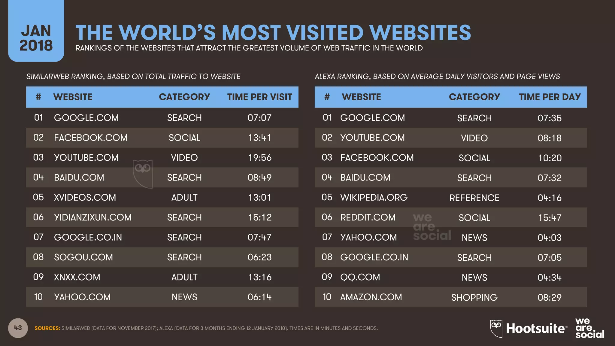 43
THE WORLD’S MOST VISITED WEBSITESJAN
2018 RANKINGS OF THE WEBSITES THAT ATTRACT THE GREATEST VOLUME OF WEB TRAFFIC IN THE WORLD
SOURCES: SIMILARWEB (DATA FOR NOVEMBER 2017); ALEXA (DATA FOR 3 MONTHS ENDING 12 JANUARY 2018). TIMES ARE IN MINUTES AND SECONDS.
# WEBSITE CATEGORY TIME PER VISIT
01 GOOGLE.COM SEARCH 07:07
02 FACEBOOK.COM SOCIAL 13:41
03 YOUTUBE.COM VIDEO 19:56
04 BAIDU.COM SEARCH 08:49
05 XVIDEOS.COM ADULT 13:01
06 YIDIANZIXUN.COM SEARCH 15:12
07 GOOGLE.CO.IN SEARCH 07:47
08 SOGOU.COM SEARCH 06:23
09 XNXX.COM ADULT 13:16
10 YAHOO.COM NEWS 06:14
SIMILARWEB RANKING, BASED ON TOTAL TRAFFIC TO WEBSITE ALEXA RANKING, BASED ON AVERAGE DAILY VISITORS AND PAGE VIEWS
# WEBSITE CATEGORY TIME PER DAY
01 GOOGLE.COM SEARCH 07:35
02 YOUTUBE.COM VIDEO 08:18
03 FACEBOOK.COM SOCIAL 10:20
04 BAIDU.COM SEARCH 07:32
05 WIKIPEDIA.ORG REFERENCE 04:16
06 REDDIT.COM SOCIAL 15:47
07 YAHOO.COM NEWS 04:03
08 GOOGLE.CO.IN SEARCH 07:05
09 QQ.COM NEWS 04:34
10 AMAZON.COM SHOPPING 08:29
 