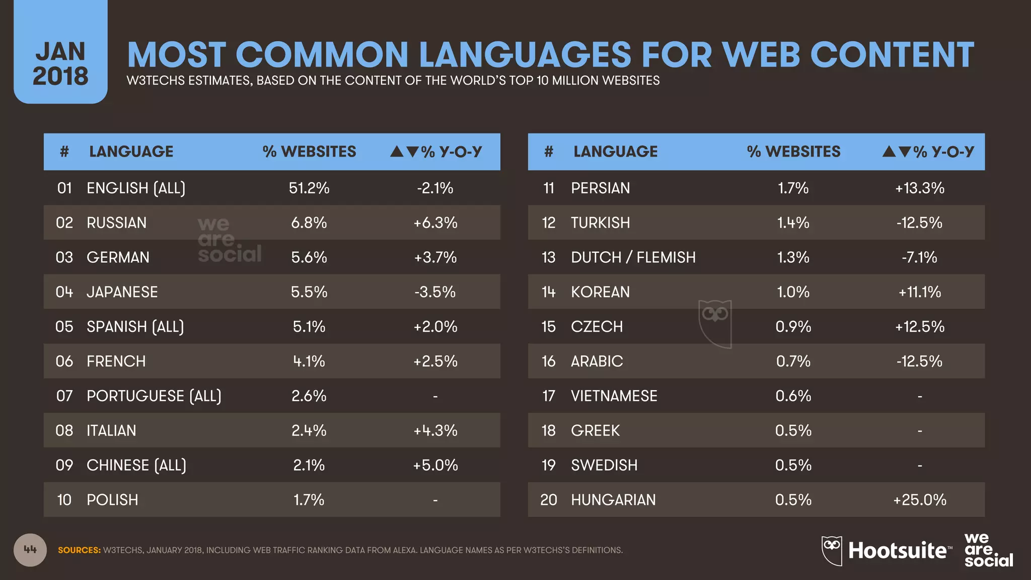 44
MOST COMMON LANGUAGES FOR WEB CONTENTJAN
2018 W3TECHS ESTIMATES, BASED ON THE CONTENT OF THE WORLD’S TOP 10 MILLION WEBSITES
SOURCES: W3TECHS, JANUARY 2018, INCLUDING WEB TRAFFIC RANKING DATA FROM ALEXA. LANGUAGE NAMES AS PER W3TECHS’S DEFINITIONS.
# LANGUAGE % WEBSITES ▲▼% Y-O-Y
01 ENGLISH (ALL) 51.2% -2.1%
02 RUSSIAN 6.8% +6.3%
03 GERMAN 5.6% +3.7%
04 JAPANESE 5.5% -3.5%
05 SPANISH (ALL) 5.1% +2.0%
06 FRENCH 4.1% +2.5%
07 PORTUGUESE (ALL) 2.6% -
08 ITALIAN 2.4% +4.3%
09 CHINESE (ALL) 2.1% +5.0%
10 POLISH 1.7% -
# LANGUAGE % WEBSITES ▲▼% Y-O-Y
11 PERSIAN 1.7% +13.3%
12 TURKISH 1.4% -12.5%
13 DUTCH / FLEMISH 1.3% -7.1%
14 KOREAN 1.0% +11.1%
15 CZECH 0.9% +12.5%
16 ARABIC 0.7% -12.5%
17 VIETNAMESE 0.6% -
18 GREEK 0.5% -
19 SWEDISH 0.5% -
20 HUNGARIAN 0.5% +25.0%
 
