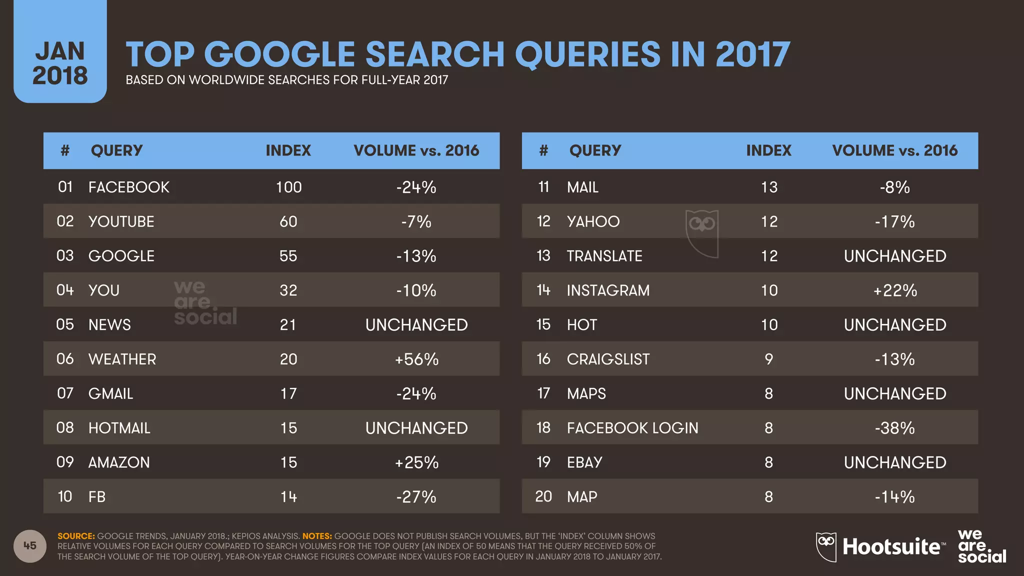 45
TOP GOOGLE SEARCH QUERIES IN 2017JAN
2018 BASED ON WORLDWIDE SEARCHES FOR FULL-YEAR 2017
SOURCE: GOOGLE TRENDS, JANUARY 2018.; KEPIOS ANALYSIS. NOTES: GOOGLE DOES NOT PUBLISH SEARCH VOLUMES, BUT THE ‘INDEX’ COLUMN SHOWS
RELATIVE VOLUMES FOR EACH QUERY COMPARED TO SEARCH VOLUMES FOR THE TOP QUERY (AN INDEX OF 50 MEANS THAT THE QUERY RECEIVED 50% OF
THE SEARCH VOLUME OF THE TOP QUERY). YEAR-ON-YEAR CHANGE FIGURES COMPARE INDEX VALUES FOR EACH QUERY IN JANUARY 2018 TO JANUARY 2017.
# QUERY INDEX VOLUME vs. 2016
01 FACEBOOK 100 -24%
02 YOUTUBE 60 -7%
03 GOOGLE 55 -13%
04 YOU 32 -10%
05 NEWS 21 UNCHANGED
06 WEATHER 20 +56%
07 GMAIL 17 -24%
08 HOTMAIL 15 UNCHANGED
09 AMAZON 15 +25%
10 FB 14 -27%
# QUERY INDEX VOLUME vs. 2016
11 MAIL 13 -8%
12 YAHOO 12 -17%
13 TRANSLATE 12 UNCHANGED
14 INSTAGRAM 10 +22%
15 HOT 10 UNCHANGED
16 CRAIGSLIST 9 -13%
17 MAPS 8 UNCHANGED
18 FACEBOOK LOGIN 8 -38%
19 EBAY 8 UNCHANGED
20 MAP 8 -14%
 