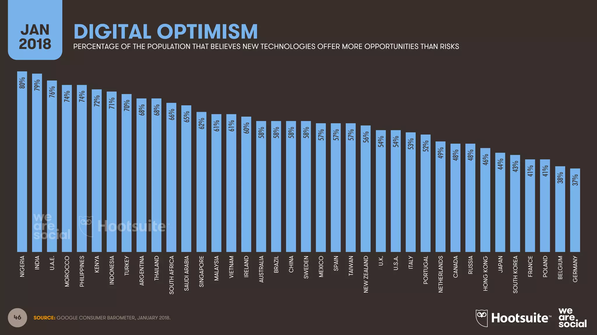 46
DIGITAL OPTIMISMJAN
2018 PERCENTAGE OF THE POPULATION THAT BELIEVES NEW TECHNOLOGIES OFFER MORE OPPORTUNITIES THAN RISKS
SOURCE: GOOGLE CONSUMER BAROMETER, JANUARY 2018.
80%
79%
76%
74%
74%
72%
71%
70%
68%
68%
66%
65%
62%
61%
61%
60%
58%
58%
58%
58%
57%
57%
57%
56%
54%
54%
53%
52%
49%
48%
48%
46%
44%
43%
41%
41%
38%
37%
NIGERIA
INDIA
U.A.E.
MOROCCO
PHILIPPINES
KENYA
INDONESIA
TURKEY
ARGENTINA
THAILAND
SOUTHAFRICA
SAUDIARABIA
SINGAPORE
MALAYSIA
VIETNAM
IRELAND
AUSTRALIA
BRAZIL
CHINA
SWEDEN
MEXICO
SPAIN
TAIWAN
NEWZEALAND
U.K.
U.S.A.
ITALY
PORTUGAL
NETHERLANDS
CANADA
RUSSIA
HONGKONG
JAPAN
SOUTHKOREA
FRANCE
POLAND
BELGIUM
GERMANY
 