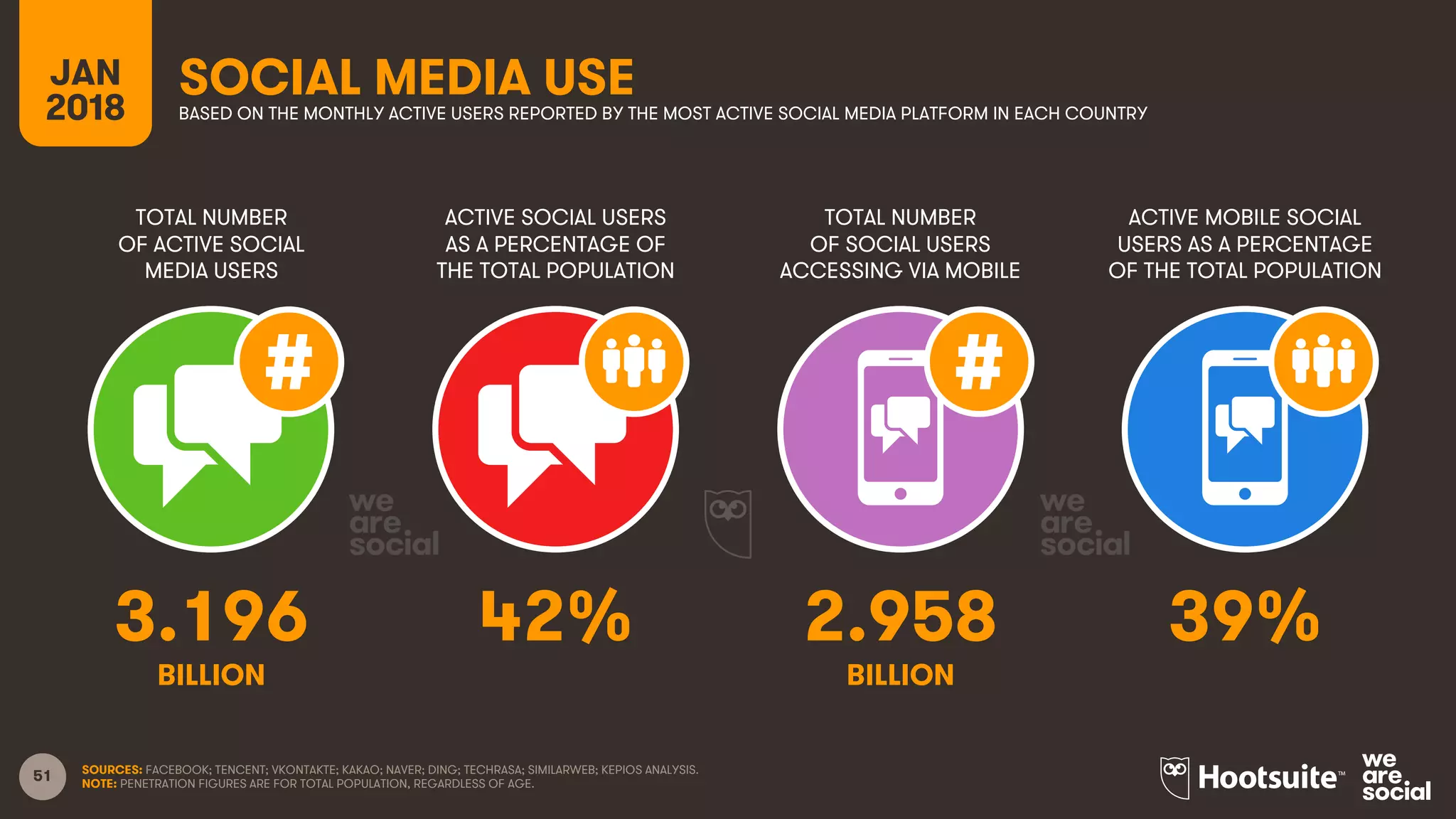 51
TOTAL NUMBER
OF ACTIVE SOCIAL
MEDIA USERS
ACTIVE SOCIAL USERS
AS A PERCENTAGE OF
THE TOTAL POPULATION
TOTAL NUMBER
OF SOCIAL USERS
ACCESSING VIA MOBILE
ACTIVE MOBILE SOCIAL
USERS AS A PERCENTAGE
OF THE TOTAL POPULATION
JAN
2018
SOCIAL MEDIA USEBASED ON THE MONTHLY ACTIVE USERS REPORTED BY THE MOST ACTIVE SOCIAL MEDIA PLATFORM IN EACH COUNTRY
SOURCES: FACEBOOK; TENCENT; VKONTAKTE; KAKAO; NAVER; DING; TECHRASA; SIMILARWEB; KEPIOS ANALYSIS.
NOTE: PENETRATION FIGURES ARE FOR TOTAL POPULATION, REGARDLESS OF AGE.
3.196 42% 2.958 39%
BILLION BILLION
 