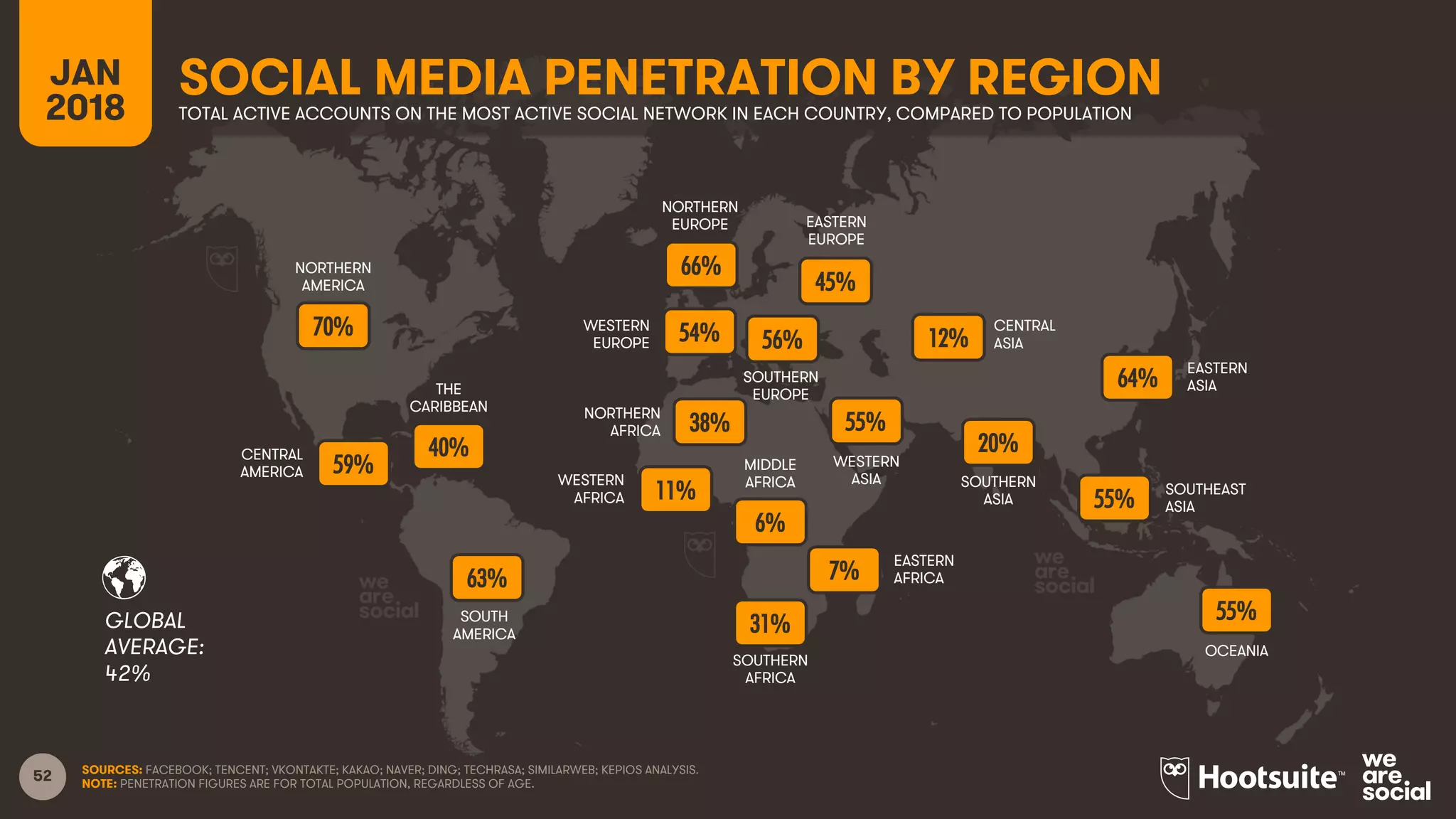 52
GLOBAL
AVERAGE:
SOURCES: FACEBOOK; TENCENT; VKONTAKTE; KAKAO; NAVER; DING; TECHRASA; SIMILARWEB; KEPIOS ANALYSIS.
NOTE: PENETRATION FIGURES ARE FOR TOTAL POPULATION, REGARDLESS OF AGE.
NORTHERN
AMERICA
CENTRAL
AMERICA
SOUTH
AMERICA
SOUTHERN
AFRICA
WESTERN
ASIA
NORTHERN
EUROPE EASTERN
EUROPE
EASTERN
ASIA
OCEANIA
CENTRAL
ASIA
SOUTHERN
ASIA
SOUTHEAST
ASIA
THE
CARIBBEAN
WESTERN
EUROPE
SOUTHERN
EUROPE
WESTERN
AFRICA
NORTHERN
AFRICA
MIDDLE
AFRICA
EASTERN
AFRICA
SOCIAL MEDIA PENETRATION BY REGIONJAN
2018 TOTAL ACTIVE ACCOUNTS ON THE MOST ACTIVE SOCIAL NETWORK IN EACH COUNTRY, COMPARED TO POPULATION
42%
70%
59%
40%
63%
66%
54% 56%
45%
38%
11%
6%
7%
31%
55%
12%
20%
64%
55%
55%
 