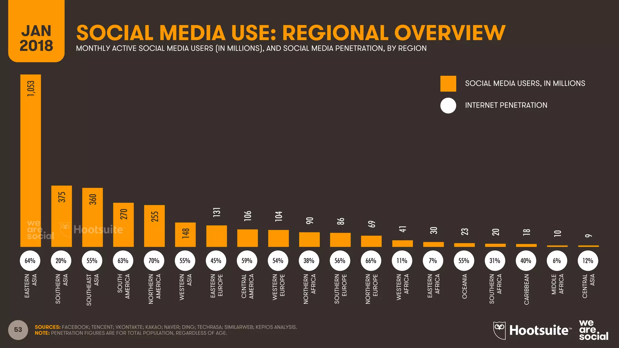53 SOURCES: FACEBOOK; TENCENT; VKONTAKTE; KAKAO; NAVER; DING; TECHRASA; SIMILARWEB; KEPIOS ANALYSIS.
NOTE: PENETRATION FIGURES ARE FOR TOTAL POPULATION, REGARDLESS OF AGE.
SOCIAL MEDIA USE: REGIONAL OVERVIEWJAN
2018 MONTHLY ACTIVE SOCIAL MEDIA USERS (IN MILLIONS), AND SOCIAL MEDIA PENETRATION, BY REGION
SOCIAL MEDIA USERS, IN MILLIONS
INTERNET PENETRATION
64% 20% 55% 63% 70% 55% 45% 59% 54% 38% 56% 66% 11% 7% 55% 31% 40% 6% 12%
1,053
375
360
270
255
148
131
106
104
90
86
69
41
30
23
20
18
10
9
EASTERN
ASIA
SOUTHERN
ASIA
SOUTHEAST
ASIA
SOUTH
AMERICA
NORTHERN
AMERICA
WESTERN
ASIA
EASTERN
EUROPE
CENTRAL
AMERICA
WESTERN
EUROPE
NORTHERN
AFRICA
SOUTHERN
EUROPE
NORTHERN
EUROPE
WESTERN
AFRICA
EASTERN
AFRICA
OCEANIA
SOUTHERN
AFRICA
CARIBBEAN
MIDDLE
AFRICA
CENTRAL
ASIA
 