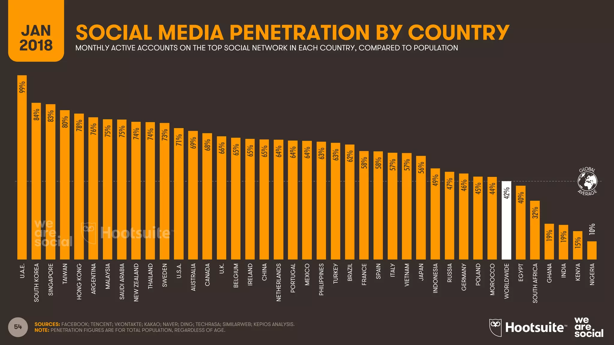 54 SOURCES: FACEBOOK; TENCENT; VKONTAKTE; KAKAO; NAVER; DING; TECHRASA; SIMILARWEB; KEPIOS ANALYSIS.
NOTE: PENETRATION FIGURES ARE FOR TOTAL POPULATION, REGARDLESS OF AGE.
GLOBAL
AVERAGE
SOCIAL MEDIA PENETRATION BY COUNTRYJAN
2018 MONTHLY ACTIVE ACCOUNTS ON THE TOP SOCIAL NETWORK IN EACH COUNTRY, COMPARED TO POPULATION
99%
84%
83%
80%
78%
76%
75%
75%
74%
74%
73%
71%
69%
68%
66%
65%
65%
65%
64%
64%
64%
63%
63%
62%
58%
58%
57%
57%
56%
49%
47%
46%
45%
44%
42%
40%
32%
19%
19%
15%
10%
U.A.E.
SOUTHKOREA
SINGAPORE
TAIWAN
HONGKONG
ARGENTINA
MALAYSIA
SAUDIARABIA
NEWZEALAND
THAILAND
SWEDEN
U.S.A.
AUSTRALIA
CANADA
U.K.
BELGIUM
IRELAND
CHINA
NETHERLANDS
PORTUGAL
MEXICO
PHILIPPINES
TURKEY
BRAZIL
FRANCE
SPAIN
ITALY
VIETNAM
JAPAN
INDONESIA
RUSSIA
GERMANY
POLAND
MOROCCO
WORLDWIDE
EGYPT
SOUTHAFRICA
GHANA
INDIA
KENYA
NIGERIA
 