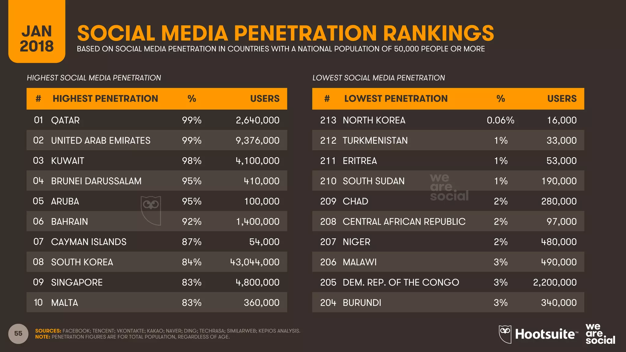 55 SOURCES: FACEBOOK; TENCENT; VKONTAKTE; KAKAO; NAVER; DING; TECHRASA; SIMILARWEB; KEPIOS ANALYSIS.
NOTE: PENETRATION FIGURES ARE FOR TOTAL POPULATION, REGARDLESS OF AGE.
SOCIAL MEDIA PENETRATION RANKINGSJAN
2018 BASED ON SOCIAL MEDIA PENETRATION IN COUNTRIES WITH A NATIONAL POPULATION OF 50,000 PEOPLE OR MORE
# HIGHEST PENETRATION % USERS
01 QATAR 99% 2,640,000
02 UNITED ARAB EMIRATES 99% 9,376,000
03 KUWAIT 98% 4,100,000
04 BRUNEI DARUSSALAM 95% 410,000
05 ARUBA 95% 100,000
06 BAHRAIN 92% 1,400,000
07 CAYMAN ISLANDS 87% 54,000
08 SOUTH KOREA 84% 43,044,000
09 SINGAPORE 83% 4,800,000
10 MALTA 83% 360,000
# LOWEST PENETRATION % USERS
213 NORTH KOREA 0.06% 16,000
212 TURKMENISTAN 1% 33,000
211 ERITREA 1% 53,000
210 SOUTH SUDAN 1% 190,000
209 CHAD 2% 280,000
208 CENTRAL AFRICAN REPUBLIC 2% 97,000
207 NIGER 2% 480,000
206 MALAWI 3% 490,000
205 DEM. REP. OF THE CONGO 3% 2,200,000
204 BURUNDI 3% 340,000
HIGHEST SOCIAL MEDIA PENETRATION LOWEST SOCIAL MEDIA PENETRATION
 