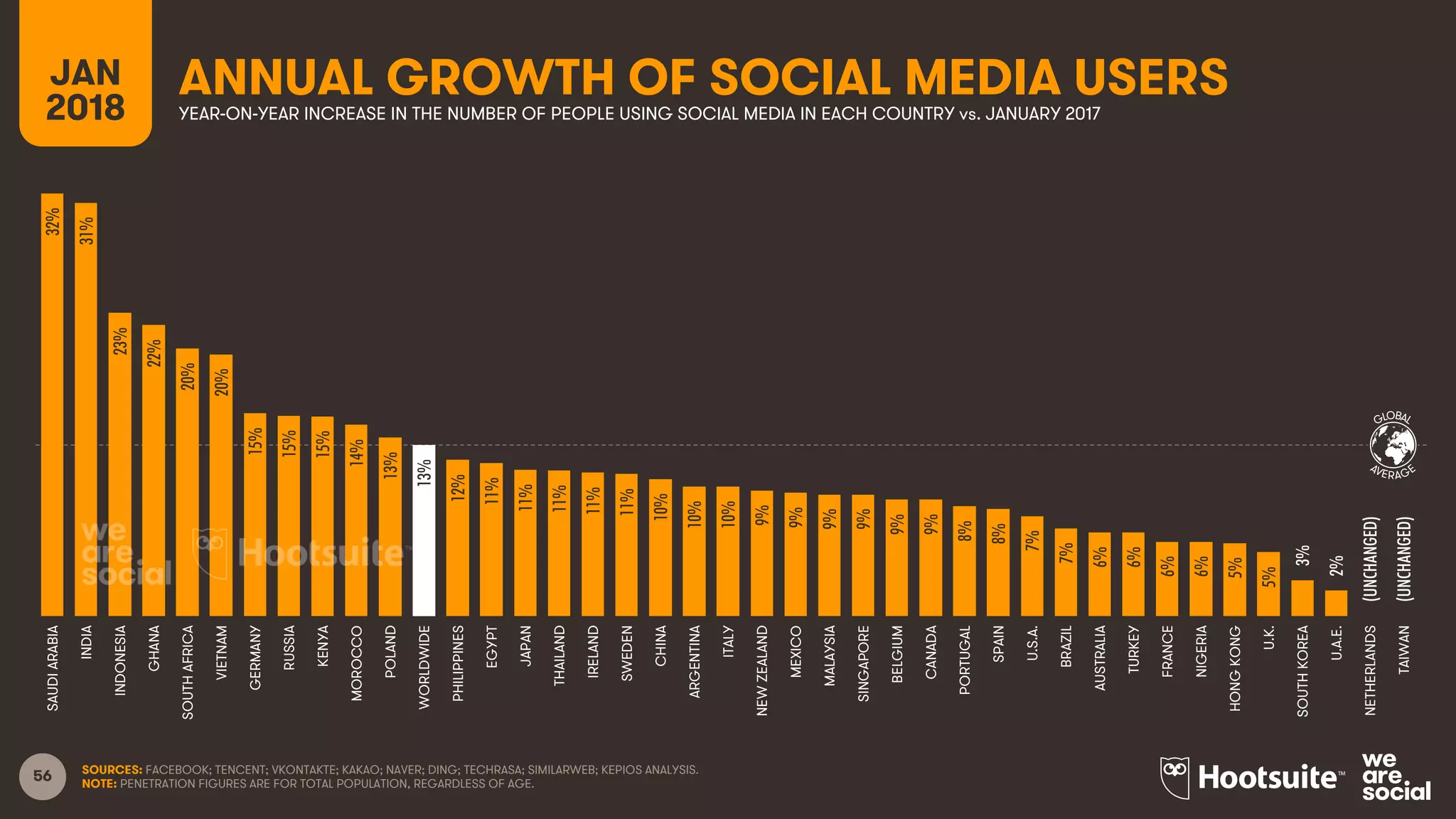 56 SOURCES: FACEBOOK; TENCENT; VKONTAKTE; KAKAO; NAVER; DING; TECHRASA; SIMILARWEB; KEPIOS ANALYSIS.
NOTE: PENETRATION FIGURES ARE FOR TOTAL POPULATION, REGARDLESS OF AGE.
GLOBAL
AVERAGE
ANNUAL GROWTH OF SOCIAL MEDIA USERSJAN
2018 YEAR-ON-YEAR INCREASE IN THE NUMBER OF PEOPLE USING SOCIAL MEDIA IN EACH COUNTRY vs. JANUARY 2017
32%
31%
23%
22%
20%
20%
15%
15%
15%
14%
13%
13%
12%
11%
11%
11%
11%
11%
10%
10%
10%
9%
9%
9%
9%
9%
9%
8%
8%
7%
7%
6%
6%
6%
6%
5%
5%
3%
2%
(UNCHANGED)
(UNCHANGED)
SAUDIARABIA
INDIA
INDONESIA
GHANA
SOUTHAFRICA
VIETNAM
GERMANY
RUSSIA
KENYA
MOROCCO
POLAND
WORLDWIDE
PHILIPPINES
EGYPT
JAPAN
THAILAND
IRELAND
SWEDEN
CHINA
ARGENTINA
ITALY
NEWZEALAND
MEXICO
MALAYSIA
SINGAPORE
BELGIUM
CANADA
PORTUGAL
SPAIN
U.S.A.
BRAZIL
AUSTRALIA
TURKEY
FRANCE
NIGERIA
HONGKONG
U.K.
SOUTHKOREA
U.A.E.
NETHERLANDS
TAIWAN
 