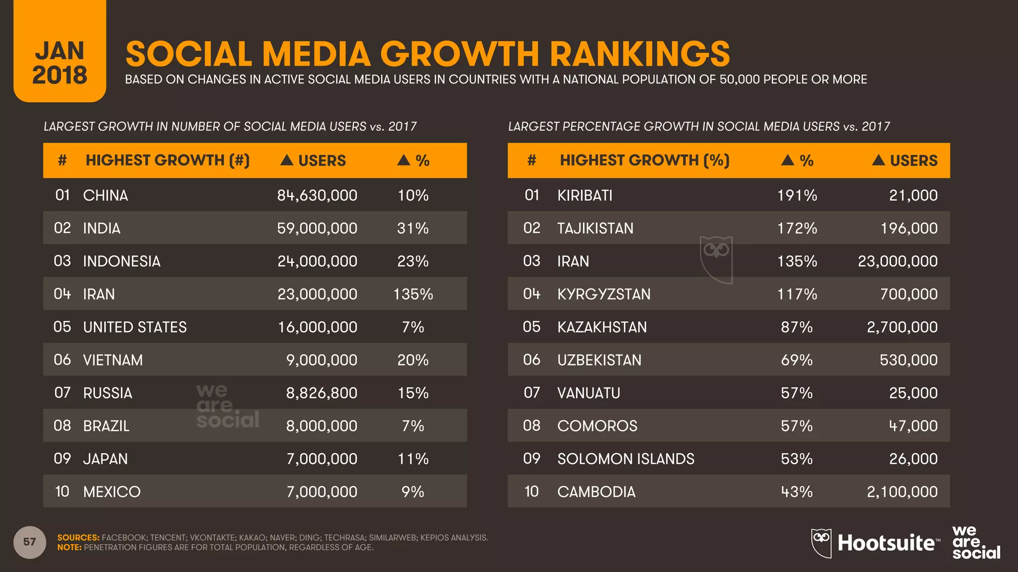 57 SOURCES: FACEBOOK; TENCENT; VKONTAKTE; KAKAO; NAVER; DING; TECHRASA; SIMILARWEB; KEPIOS ANALYSIS.
NOTE: PENETRATION FIGURES ARE FOR TOTAL POPULATION, REGARDLESS OF AGE.
SOCIAL MEDIA GROWTH RANKINGSJAN
2018 BASED ON CHANGES IN ACTIVE SOCIAL MEDIA USERS IN COUNTRIES WITH A NATIONAL POPULATION OF 50,000 PEOPLE OR MORE
# HIGHEST GROWTH (#) ▲ USERS ▲ %
01 CHINA 84,630,000 10%
02 INDIA 59,000,000 31%
03 INDONESIA 24,000,000 23%
04 IRAN 23,000,000 135%
05 UNITED STATES 16,000,000 7%
06 VIETNAM 9,000,000 20%
07 RUSSIA 8,826,800 15%
08 BRAZIL 8,000,000 7%
09 JAPAN 7,000,000 11%
10 MEXICO 7,000,000 9%
# HIGHEST GROWTH (%) ▲ % ▲ USERS
01 KIRIBATI 191% 21,000
02 TAJIKISTAN 172% 196,000
03 IRAN 135% 23,000,000
04 KYRGYZSTAN 117% 700,000
05 KAZAKHSTAN 87% 2,700,000
06 UZBEKISTAN 69% 530,000
07 VANUATU 57% 25,000
08 COMOROS 57% 47,000
09 SOLOMON ISLANDS 53% 26,000
10 CAMBODIA 43% 2,100,000
LARGEST GROWTH IN NUMBER OF SOCIAL MEDIA USERS vs. 2017 LARGEST PERCENTAGE GROWTH IN SOCIAL MEDIA USERS vs. 2017
 