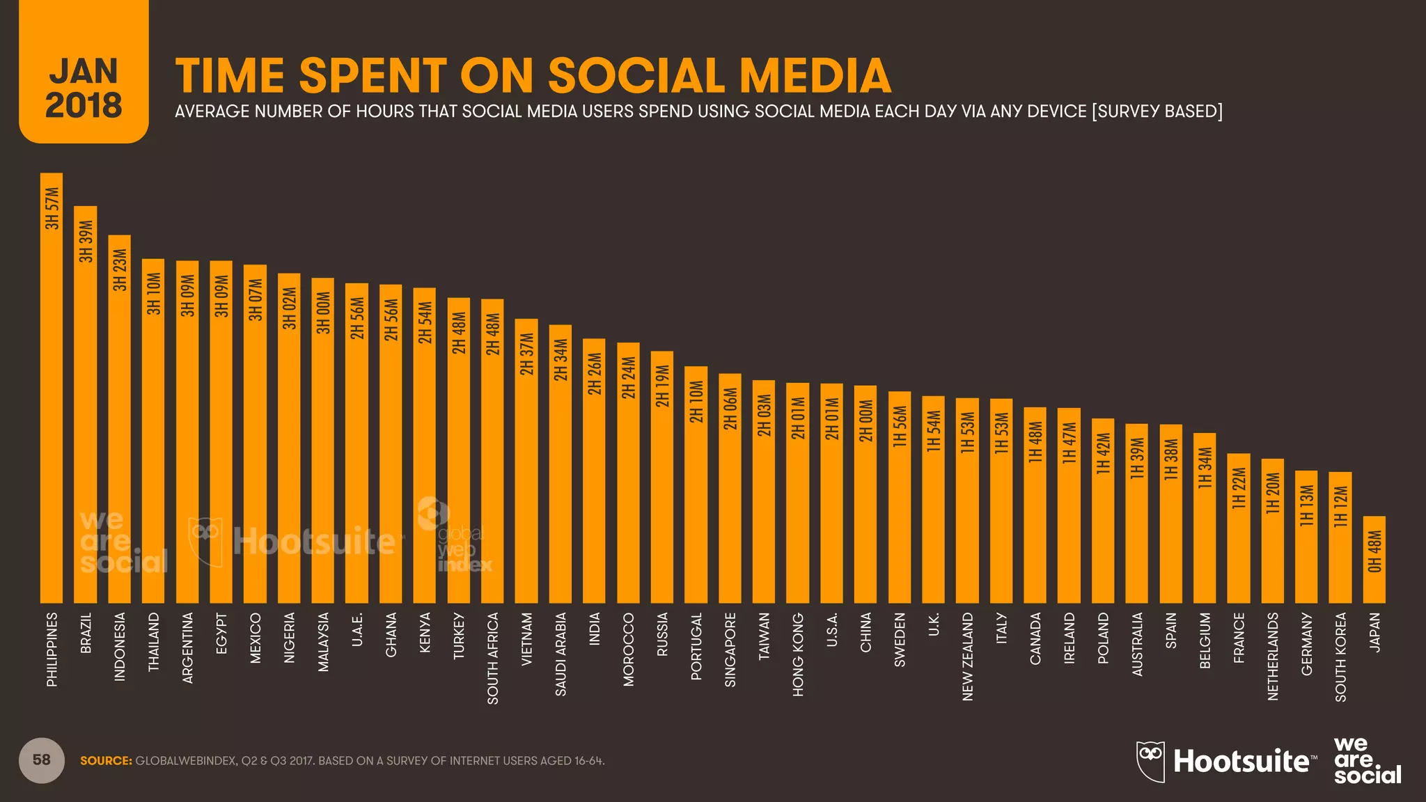 58
TIME SPENT ON SOCIAL MEDIAJAN
2018 AVERAGE NUMBER OF HOURS THAT SOCIAL MEDIA USERS SPEND USING SOCIAL MEDIA EACH DAY VIA ANY DEVICE [SURVEY BASED]
SOURCE: GLOBALWEBINDEX, Q2 & Q3 2017. BASED ON A SURVEY OF INTERNET USERS AGED 16-64.
3H57M
3H39M
3H23M
3H10M
3H09M
3H09M
3H07M
3H02M
3H00M
2H56M
2H56M
2H54M
2H48M
2H48M
2H37M
2H34M
2H26M
2H24M
2H19M
2H10M
2H06M
2H03M
2H01M
2H01M
2H00M
1H56M
1H54M
1H53M
1H53M
1H48M
1H47M
1H42M
1H39M
1H38M
1H34M
1H22M
1H20M
1H13M
1H12M
0H48M
PHILIPPINES
BRAZIL
INDONESIA
THAILAND
ARGENTINA
EGYPT
MEXICO
NIGERIA
MALAYSIA
U.A.E.
GHANA
KENYA
TURKEY
SOUTHAFRICA
VIETNAM
SAUDIARABIA
INDIA
MOROCCO
RUSSIA
PORTUGAL
SINGAPORE
TAIWAN
HONGKONG
U.S.A.
CHINA
SWEDEN
U.K.
NEWZEALAND
ITALY
CANADA
IRELAND
POLAND
AUSTRALIA
SPAIN
BELGIUM
FRANCE
NETHERLANDS
GERMANY
SOUTHKOREA
JAPAN
 