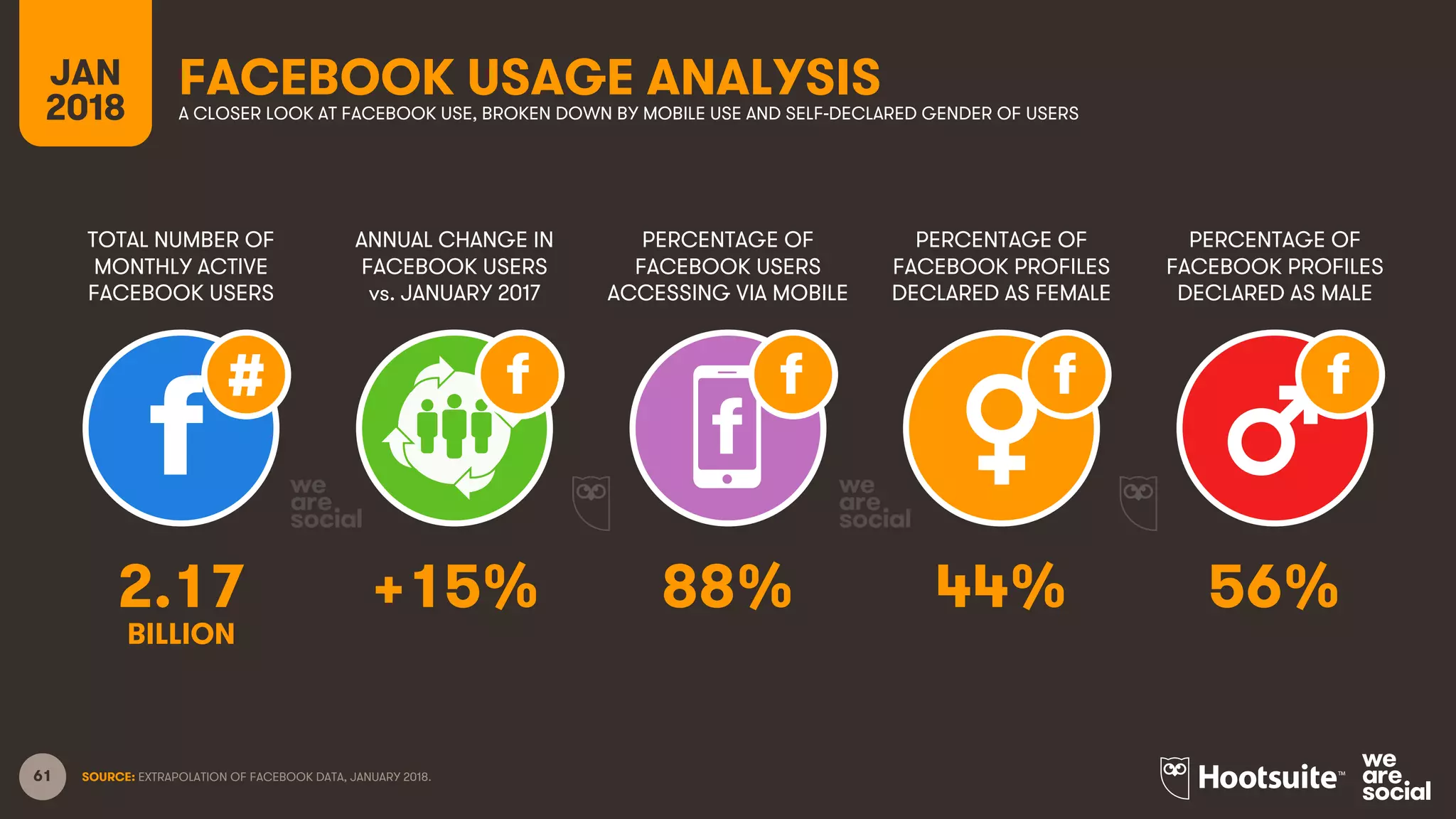 61
TOTAL NUMBER OF
MONTHLY ACTIVE
FACEBOOK USERS
ANNUAL CHANGE IN
FACEBOOK USERS
vs. JANUARY 2017
PERCENTAGE OF
FACEBOOK USERS
ACCESSING VIA MOBILE
JAN
2018
FACEBOOK USAGE ANALYSISA CLOSER LOOK AT FACEBOOK USE, BROKEN DOWN BY MOBILE USE AND SELF-DECLARED GENDER OF USERS
SOURCE: EXTRAPOLATION OF FACEBOOK DATA, JANUARY 2018.
PERCENTAGE OF
FACEBOOK PROFILES
DECLARED AS FEMALE
PERCENTAGE OF
FACEBOOK PROFILES
DECLARED AS MALE
2.17 +15% 88% 44% 56%
BILLION
 