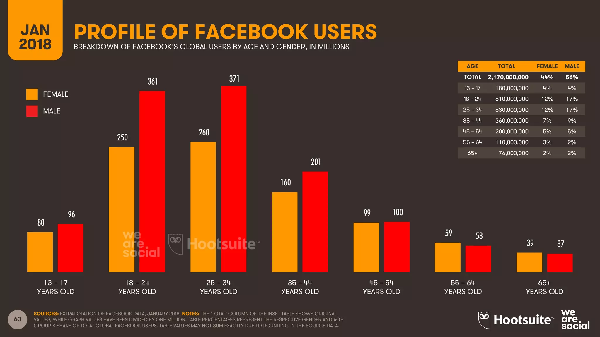 63
AGE TOTAL FEMALE MALE
TOTAL
13 – 17
18 – 24
25 – 34
35 – 44
45 – 54
55 – 64
65+
FEMALE
MALE
PROFILE OF FACEBOOK USERSBREAKDOWN OF FACEBOOK’S GLOBAL USERS BY AGE AND GENDER, IN MILLIONS
SOURCES: EXTRAPOLATION OF FACEBOOK DATA, JANUARY 2018. NOTES: THE ‘TOTAL’ COLUMN OF THE INSET TABLE SHOWS ORIGINAL
VALUES, WHILE GRAPH VALUES HAVE BEEN DIVIDED BY ONE MILLION. TABLE PERCENTAGES REPRESENT THE RESPECTIVE GENDER AND AGE
GROUP’S SHARE OF TOTAL GLOBAL FACEBOOK USERS. TABLE VALUES MAY NOT SUM EXACTLY DUE TO ROUNDING IN THE SOURCE DATA.
13 – 17
YEARS OLD
65+
YEARS OLD
25 – 34
YEARS OLD
35 – 44
YEARS OLD
45 – 54
YEARS OLD
55 – 64
YEARS OLD
18 – 24
YEARS OLD
JAN
2018
AGE TOTAL FEMALE MALE
TOTAL 2,170,000,000 44% 56%
13 – 17 180,000,000 4% 4%
18 – 24 610,000,000 12% 17%
25 – 34 630,000,000 12% 17%
35 – 44 360,000,000 7% 9%
45 – 54 200,000,000 5% 5%
55 – 64 110,000,000 3% 2%
65+ 76,000,000 2% 2%
80
250
260
160
99
59
39
96
361 371
201
100
53
37
 