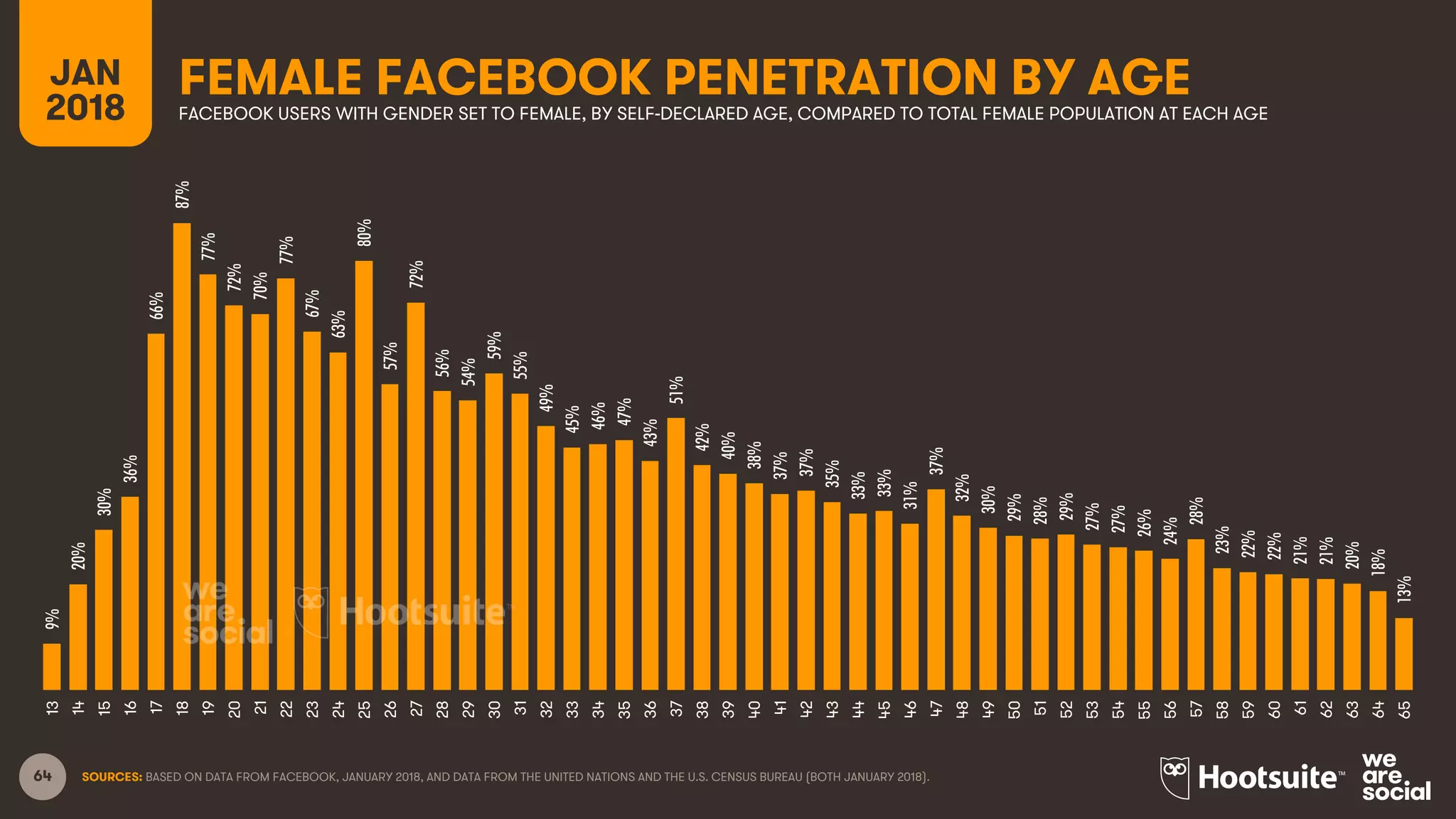 64
FEMALE FACEBOOK PENETRATION BY AGEJAN
2018 FACEBOOK USERS WITH GENDER SET TO FEMALE, BY SELF-DECLARED AGE, COMPARED TO TOTAL FEMALE POPULATION AT EACH AGE
SOURCES: BASED ON DATA FROM FACEBOOK, JANUARY 2018, AND DATA FROM THE UNITED NATIONS AND THE U.S. CENSUS BUREAU (BOTH JANUARY 2018).
9%
20%
30%
36%
66%
87%
77%
72%
70%
77%
67%
63%
80%
57%
72%
56%
54%
59%
55%
49%
45%
46%
47%
43%
51%
42%
40%
38%
37%
37%
35%
33%
33%
31%
37%
32%
30%
29%
28%
29%
27%
27%
26%
24%
28%
23%
22%
22%
21%
21%
20%
18%
13%
13
14
15
16
17
18
19
20
21
22
23
24
25
26
27
28
29
30
31
32
33
34
35
36
37
38
39
40
41
42
43
44
45
46
47
48
49
50
51
52
53
54
55
56
57
58
59
60
61
62
63
64
65
 