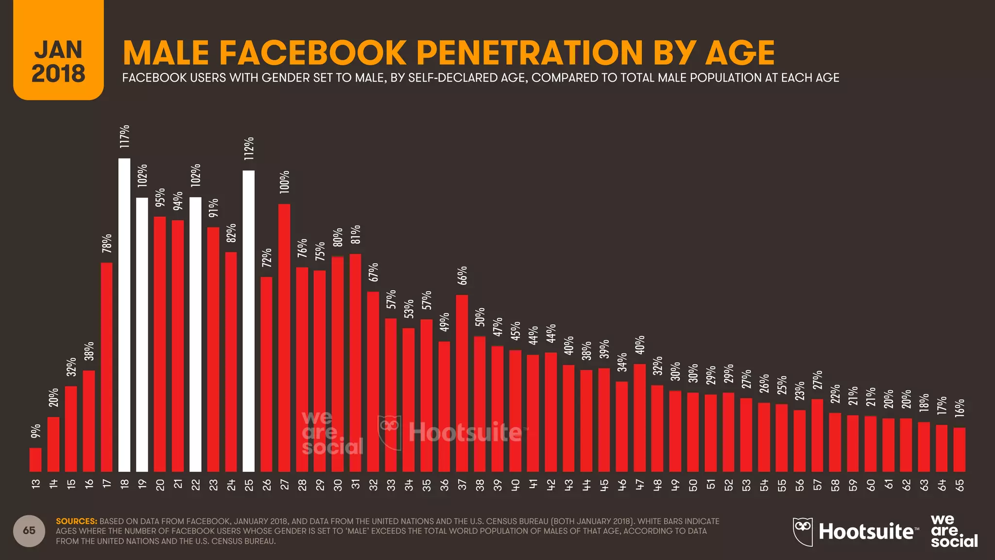 65
MALE FACEBOOK PENETRATION BY AGEJAN
2018 FACEBOOK USERS WITH GENDER SET TO MALE, BY SELF-DECLARED AGE, COMPARED TO TOTAL MALE POPULATION AT EACH AGE
SOURCES: BASED ON DATA FROM FACEBOOK, JANUARY 2018, AND DATA FROM THE UNITED NATIONS AND THE U.S. CENSUS BUREAU (BOTH JANUARY 2018). WHITE BARS INDICATE
AGES WHERE THE NUMBER OF FACEBOOK USERS WHOSE GENDER IS SET TO ‘MALE’ EXCEEDS THE TOTAL WORLD POPULATION OF MALES OF THAT AGE, ACCORDING TO DATA
FROM THE UNITED NATIONS AND THE U.S. CENSUS BUREAU.
9%
20%
32%
38%
78%
117%
102%
95%
94%
102%
91%
82%
112%
72%
100%
76%
75%
80%
81%
67%
57%
53%
57%
49%
66%
50%
47%
45%
44%
44%
40%
38%
39%
34%
40%
32%
30%
30%
29%
29%
27%
26%
25%
23%
27%
22%
21%
21%
20%
20%
18%
17%
16%
13
14
15
16
17
18
19
20
21
22
23
24
25
26
27
28
29
30
31
32
33
34
35
36
37
38
39
40
41
42
43
44
45
46
47
48
49
50
51
52
53
54
55
56
57
58
59
60
61
62
63
64
65
 