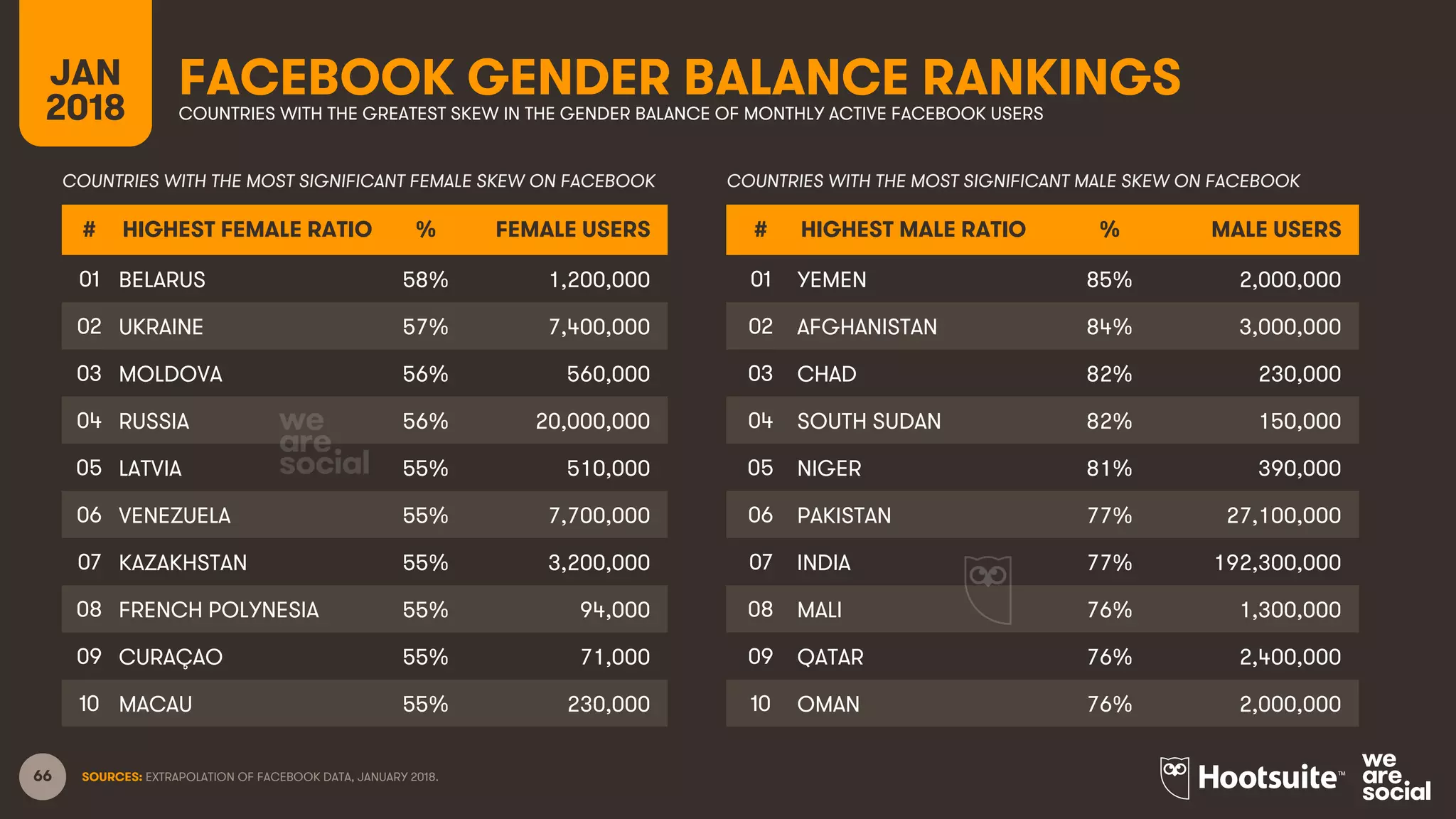 66
FACEBOOK GENDER BALANCE RANKINGSJAN
2018 COUNTRIES WITH THE GREATEST SKEW IN THE GENDER BALANCE OF MONTHLY ACTIVE FACEBOOK USERS
# HIGHEST FEMALE RATIO % FEMALE USERS
01 BELARUS 58% 1,200,000
02 UKRAINE 57% 7,400,000
03 MOLDOVA 56% 560,000
04 RUSSIA 56% 20,000,000
05 LATVIA 55% 510,000
06 VENEZUELA 55% 7,700,000
07 KAZAKHSTAN 55% 3,200,000
08 FRENCH POLYNESIA 55% 94,000
09 CURAÇAO 55% 71,000
10 MACAU 55% 230,000
# HIGHEST MALE RATIO % MALE USERS
01 YEMEN 85% 2,000,000
02 AFGHANISTAN 84% 3,000,000
03 CHAD 82% 230,000
04 SOUTH SUDAN 82% 150,000
05 NIGER 81% 390,000
06 PAKISTAN 77% 27,100,000
07 INDIA 77% 192,300,000
08 MALI 76% 1,300,000
09 QATAR 76% 2,400,000
10 OMAN 76% 2,000,000
COUNTRIES WITH THE MOST SIGNIFICANT FEMALE SKEW ON FACEBOOK COUNTRIES WITH THE MOST SIGNIFICANT MALE SKEW ON FACEBOOK
SOURCES: EXTRAPOLATION OF FACEBOOK DATA, JANUARY 2018.
 