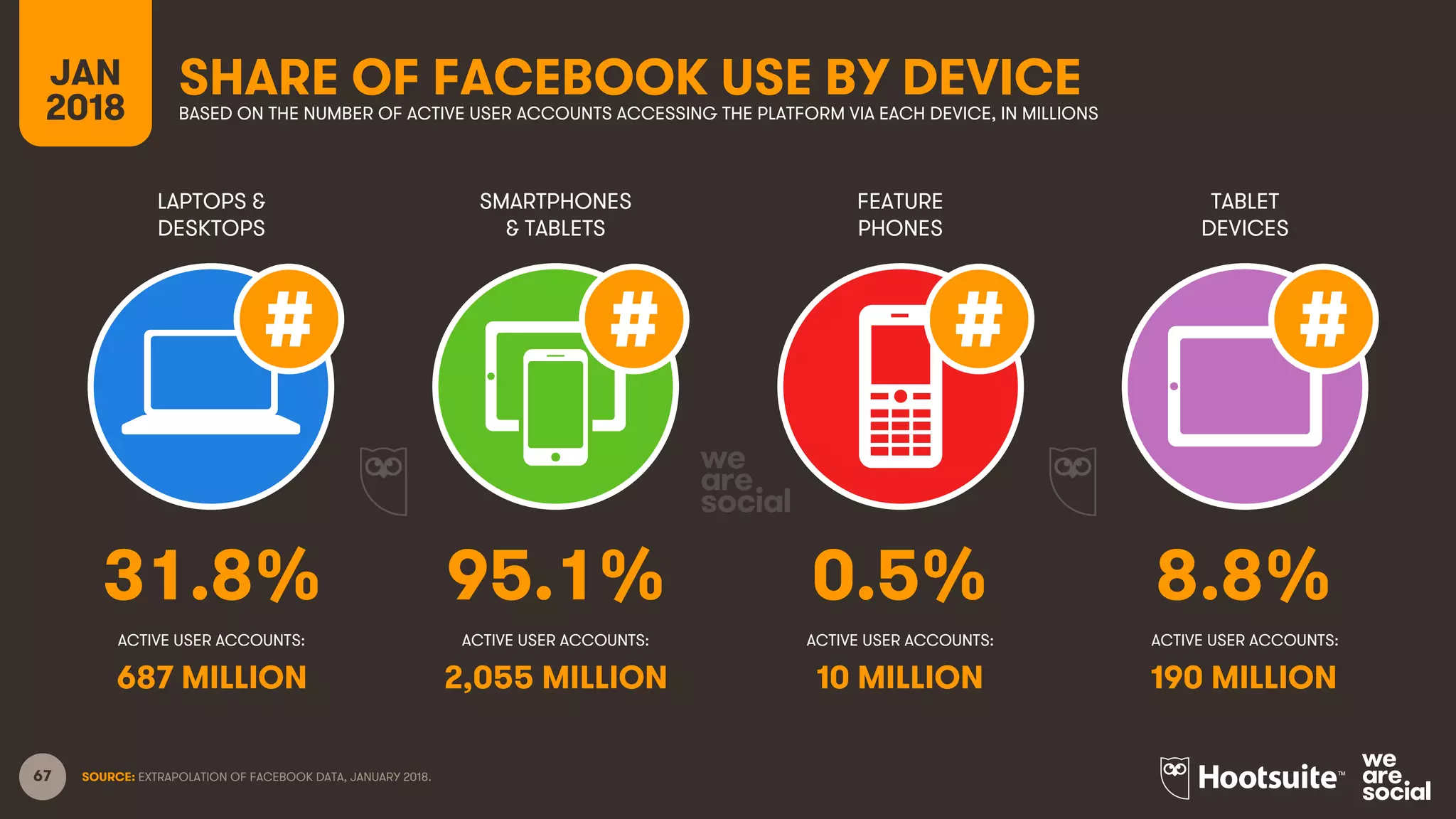 67
LAPTOPS &
DESKTOPS
SMARTPHONES
& TABLETS
FEATURE
PHONES
TABLET
DEVICES
ACTIVE USER ACCOUNTS:
JAN
2018
SHARE OF FACEBOOK USE BY DEVICEBASED ON THE NUMBER OF ACTIVE USER ACCOUNTS ACCESSING THE PLATFORM VIA EACH DEVICE, IN MILLIONS
ACTIVE USER ACCOUNTS: ACTIVE USER ACCOUNTS: ACTIVE USER ACCOUNTS:
SOURCE: EXTRAPOLATION OF FACEBOOK DATA, JANUARY 2018.
31.8% 95.1% 0.5% 8.8%
687 MILLION 2,055 MILLION 10 MILLION 190 MILLION
 