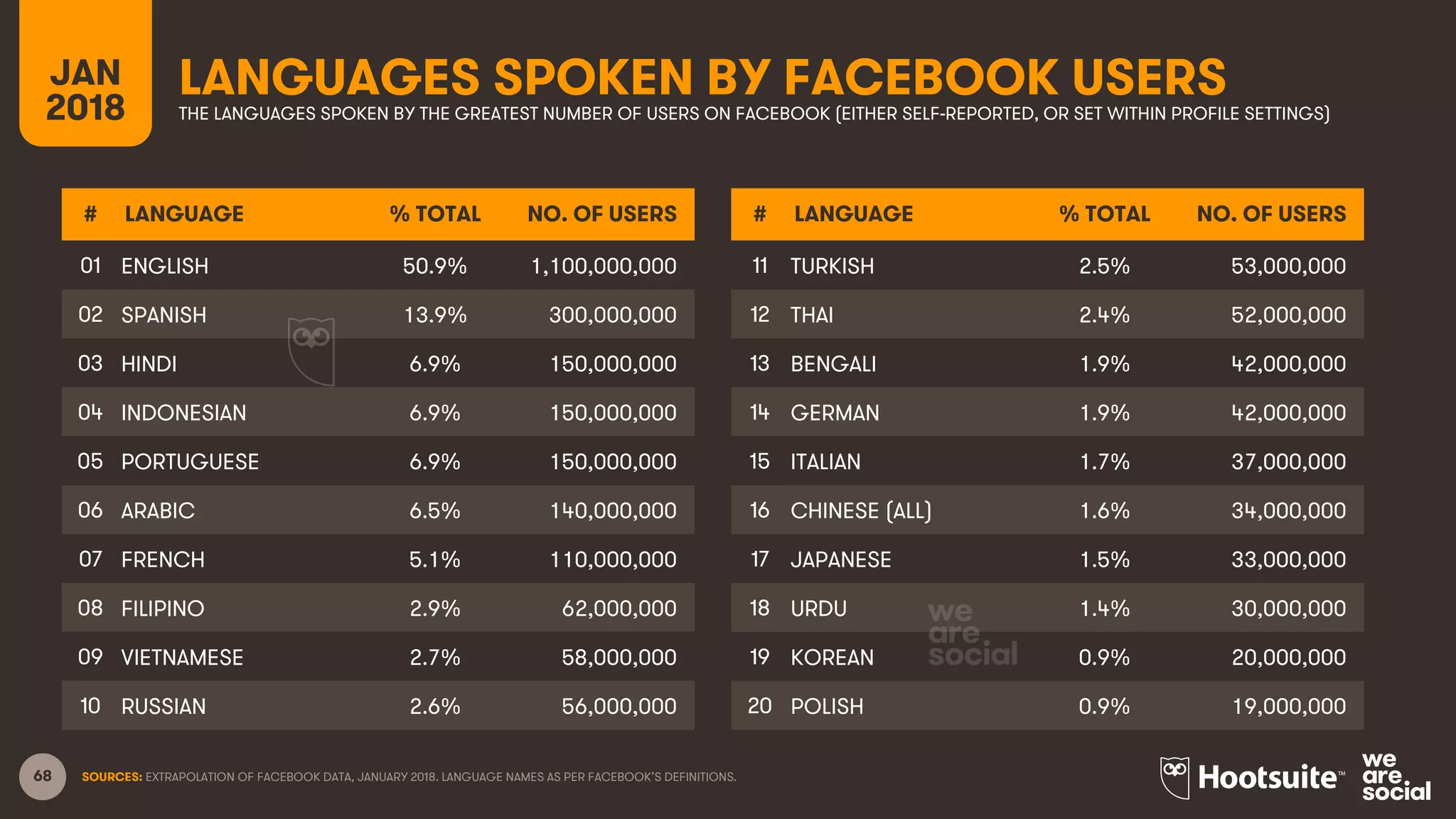 68
LANGUAGES SPOKEN BY FACEBOOK USERSJAN
2018 THE LANGUAGES SPOKEN BY THE GREATEST NUMBER OF USERS ON FACEBOOK (EITHER SELF-REPORTED, OR SET WITHIN PROFILE SETTINGS)
# LANGUAGE % TOTAL NO. OF USERS
01 ENGLISH 50.9% 1,100,000,000
02 SPANISH 13.9% 300,000,000
03 HINDI 6.9% 150,000,000
04 INDONESIAN 6.9% 150,000,000
05 PORTUGUESE 6.9% 150,000,000
06 ARABIC 6.5% 140,000,000
07 FRENCH 5.1% 110,000,000
08 FILIPINO 2.9% 62,000,000
09 VIETNAMESE 2.7% 58,000,000
10 RUSSIAN 2.6% 56,000,000
SOURCES: EXTRAPOLATION OF FACEBOOK DATA, JANUARY 2018. LANGUAGE NAMES AS PER FACEBOOK’S DEFINITIONS.
# LANGUAGE % TOTAL NO. OF USERS
11 TURKISH 2.5% 53,000,000
12 THAI 2.4% 52,000,000
13 BENGALI 1.9% 42,000,000
14 GERMAN 1.9% 42,000,000
15 ITALIAN 1.7% 37,000,000
16 CHINESE (ALL) 1.6% 34,000,000
17 JAPANESE 1.5% 33,000,000
18 URDU 1.4% 30,000,000
19 KOREAN 0.9% 20,000,000
20 POLISH 0.9% 19,000,000
 
