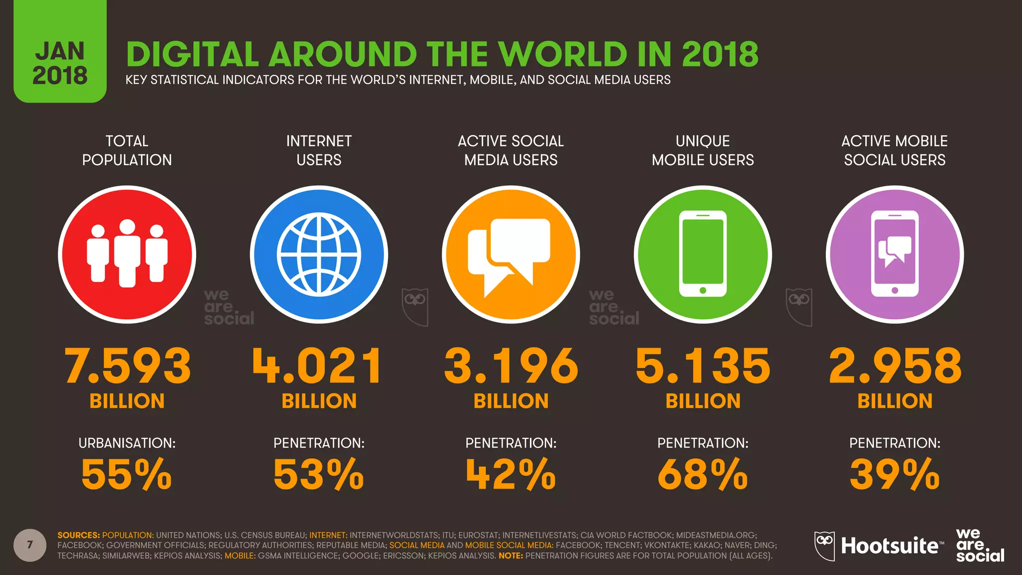 7
TOTAL
POPULATION
INTERNET
USERS
ACTIVE SOCIAL
MEDIA USERS
UNIQUE
MOBILE USERS
ACTIVE MOBILE
SOCIAL USERS
URBANISATION: PENETRATION: PENETRATION: PENETRATION: PENETRATION:
JAN
2018
SOURCES: POPULATION: UNITED NATIONS; U.S. CENSUS BUREAU; INTERNET: INTERNETWORLDSTATS; ITU; EUROSTAT; INTERNETLIVESTATS; CIA WORLD FACTBOOK; MIDEASTMEDIA.ORG;
FACEBOOK; GOVERNMENT OFFICIALS; REGULATORY AUTHORITIES; REPUTABLE MEDIA; SOCIAL MEDIA AND MOBILE SOCIAL MEDIA: FACEBOOK; TENCENT; VKONTAKTE; KAKAO; NAVER; DING;
TECHRASA; SIMILARWEB; KEPIOS ANALYSIS; MOBILE: GSMA INTELLIGENCE; GOOGLE; ERICSSON; KEPIOS ANALYSIS. NOTE: PENETRATION FIGURES ARE FOR TOTAL POPULATION (ALL AGES).
DIGITAL AROUND THE WORLD IN 2018KEY STATISTICAL INDICATORS FOR THE WORLD’S INTERNET, MOBILE, AND SOCIAL MEDIA USERS
7.593 4.021 3.196 5.135 2.958
BILLION BILLION BILLION BILLION BILLION
55% 53% 42% 68% 39%
 