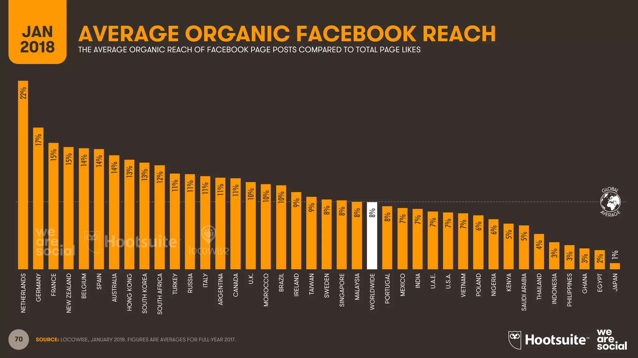 70
GLOBAL
AVERAGE
AVERAGE ORGANIC FACEBOOK REACHJAN
2018 THE AVERAGE ORGANIC REACH OF FACEBOOK PAGE POSTS COMPARED TO TOTAL PAGE LIKES
22%
17%
15%
15%
14%
14%
14%
13%
13%
12%
11%
11%
11%
11%
11%
10%
10%
10%
9%
9%
8%
8%
8%
8%
8%
7%
7%
7%
7%
7%
6%
6%
5%
5%
4%
3%
3%
3%
2%
1%
NETHERLANDS
GERMANY
FRANCE
NEWZEALAND
BELGIUM
SPAIN
AUSTRALIA
HONGKONG
SOUTHKOREA
SOUTHAFRICA
TURKEY
RUSSIA
ITALY
ARGENTINA
CANADA
U.K.
MOROCCO
BRAZIL
IRELAND
TAIWAN
SWEDEN
SINGAPORE
MALAYSIA
WORLDWIDE
PORTUGAL
MEXICO
INDIA
U.A.E.
U.S.A.
VIETNAM
POLAND
NIGERIA
KENYA
SAUDIARABIA
THAILAND
INDONESIA
PHILIPPINES
GHANA
EGYPT
JAPAN
SOURCE: LOCOWISE, JANUARY 2018. FIGURES ARE AVERAGES FOR FULL-YEAR 2017.
 