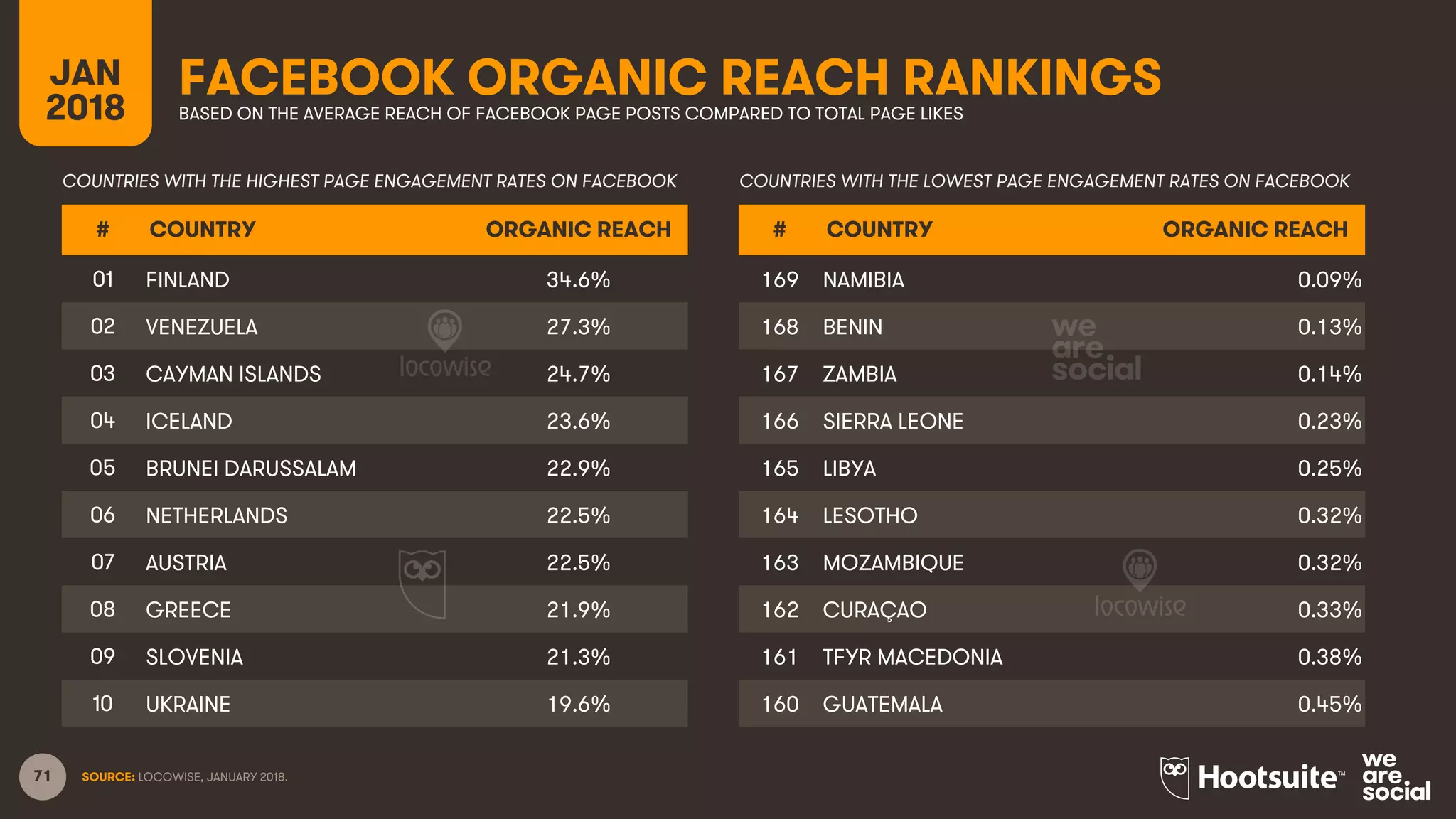 71
FACEBOOK ORGANIC REACH RANKINGSJAN
2018 BASED ON THE AVERAGE REACH OF FACEBOOK PAGE POSTS COMPARED TO TOTAL PAGE LIKES
# COUNTRY ORGANIC REACH
01 FINLAND 34.6%
02 VENEZUELA 27.3%
03 CAYMAN ISLANDS 24.7%
04 ICELAND 23.6%
05 BRUNEI DARUSSALAM 22.9%
06 NETHERLANDS 22.5%
07 AUSTRIA 22.5%
08 GREECE 21.9%
09 SLOVENIA 21.3%
10 UKRAINE 19.6%
COUNTRIES WITH THE HIGHEST PAGE ENGAGEMENT RATES ON FACEBOOK COUNTRIES WITH THE LOWEST PAGE ENGAGEMENT RATES ON FACEBOOK
SOURCE: LOCOWISE, JANUARY 2018.
# COUNTRY ORGANIC REACH
169 NAMIBIA 0.09%
168 BENIN 0.13%
167 ZAMBIA 0.14%
166 SIERRA LEONE 0.23%
165 LIBYA 0.25%
164 LESOTHO 0.32%
163 MOZAMBIQUE 0.32%
162 CURAÇAO 0.33%
161 TFYR MACEDONIA 0.38%
160 GUATEMALA 0.45%
 