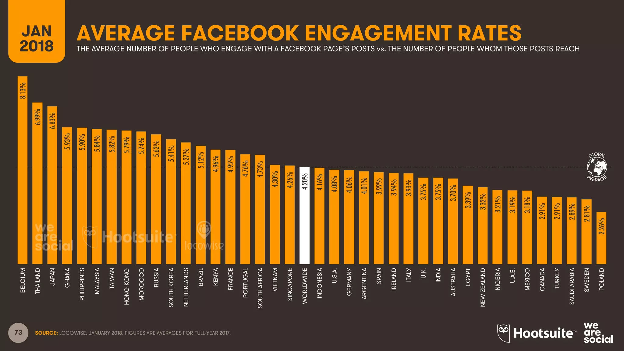 73
GLOBAL
AVERAGE
AVERAGE FACEBOOK ENGAGEMENT RATESJAN
2018 THE AVERAGE NUMBER OF PEOPLE WHO ENGAGE WITH A FACEBOOK PAGE’S POSTS vs. THE NUMBER OF PEOPLE WHOM THOSE POSTS REACH
SOURCE: LOCOWISE, JANUARY 2018. FIGURES ARE AVERAGES FOR FULL-YEAR 2017.
8.13%
6.99%
6.83%
5.93%
5.90%
5.84%
5.82%
5.79%
5.74%
5.62%
5.41%
5.27%
5.12%
4.96%
4.95%
4.76%
4.73%
4.30%
4.26%
4.20%
4.16%
4.08%
4.06%
4.01%
3.99%
3.94%
3.93%
3.75%
3.75%
3.70%
3.39%
3.32%
3.21%
3.19%
3.18%
2.91%
2.91%
2.89%
2.81%
2.26%
BELGIUM
THAILAND
JAPAN
GHANA
PHILIPPINES
MALAYSIA
TAIWAN
HONGKONG
MOROCCO
RUSSIA
SOUTHKOREA
NETHERLANDS
BRAZIL
KENYA
FRANCE
PORTUGAL
SOUTHAFRICA
VIETNAM
SINGAPORE
WORLDWIDE
INDONESIA
U.S.A.
GERMANY
ARGENTINA
SPAIN
IRELAND
ITALY
U.K.
INDIA
AUSTRALIA
EGYPT
NEWZEALAND
NIGERIA
U.A.E.
MEXICO
CANADA
TURKEY
SAUDIARABIA
SWEDEN
POLAND
 