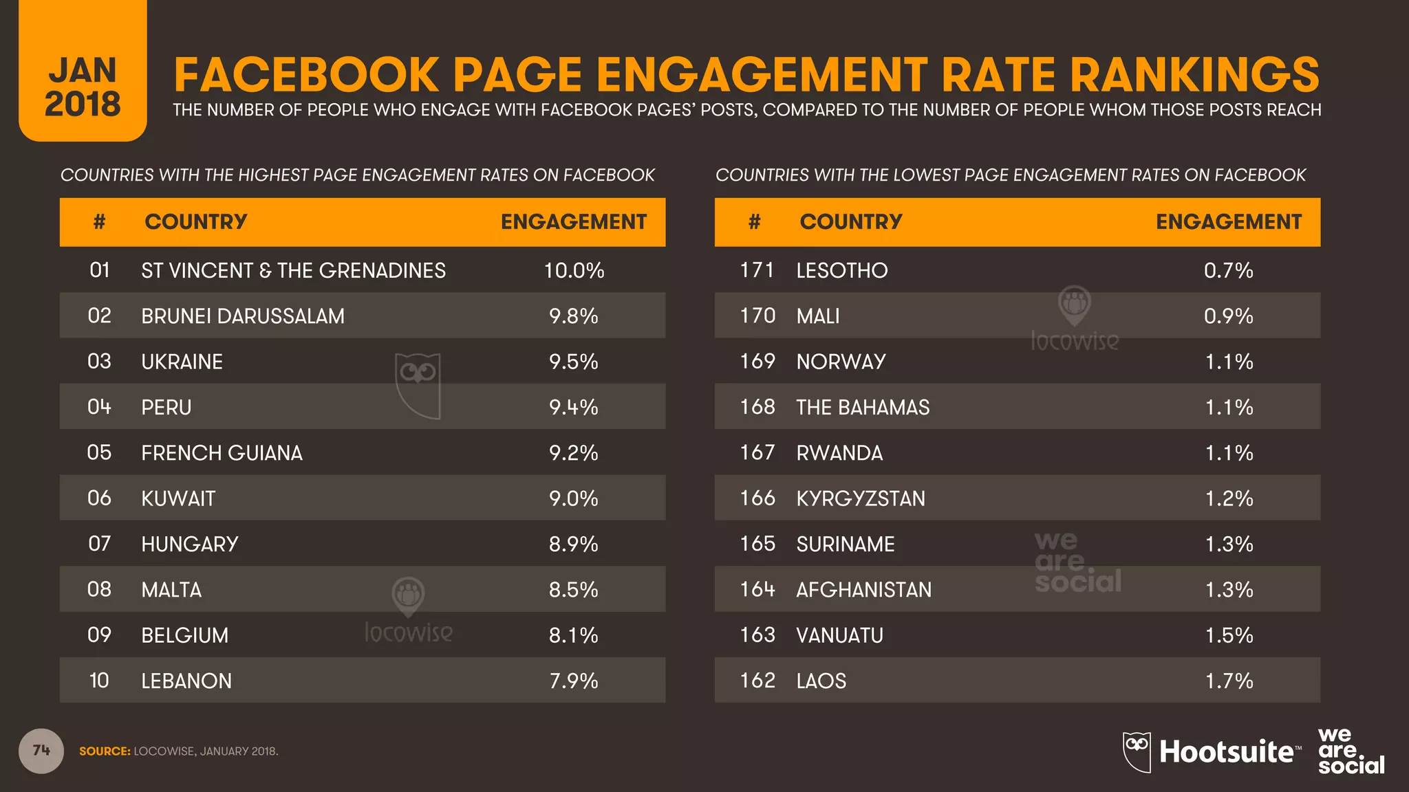 74
FACEBOOK PAGE ENGAGEMENT RATE RANKINGSJAN
2018 THE NUMBER OF PEOPLE WHO ENGAGE WITH FACEBOOK PAGES’ POSTS, COMPARED TO THE NUMBER OF PEOPLE WHOM THOSE POSTS REACH
# COUNTRY ENGAGEMENT
01 ST VINCENT & THE GRENADINES 10.0%
02 BRUNEI DARUSSALAM 9.8%
03 UKRAINE 9.5%
04 PERU 9.4%
05 FRENCH GUIANA 9.2%
06 KUWAIT 9.0%
07 HUNGARY 8.9%
08 MALTA 8.5%
09 BELGIUM 8.1%
10 LEBANON 7.9%
COUNTRIES WITH THE HIGHEST PAGE ENGAGEMENT RATES ON FACEBOOK COUNTRIES WITH THE LOWEST PAGE ENGAGEMENT RATES ON FACEBOOK
SOURCE: LOCOWISE, JANUARY 2018.
# COUNTRY ENGAGEMENT
171 LESOTHO 0.7%
170 MALI 0.9%
169 NORWAY 1.1%
168 THE BAHAMAS 1.1%
167 RWANDA 1.1%
166 KYRGYZSTAN 1.2%
165 SURINAME 1.3%
164 AFGHANISTAN 1.3%
163 VANUATU 1.5%
162 LAOS 1.7%
 