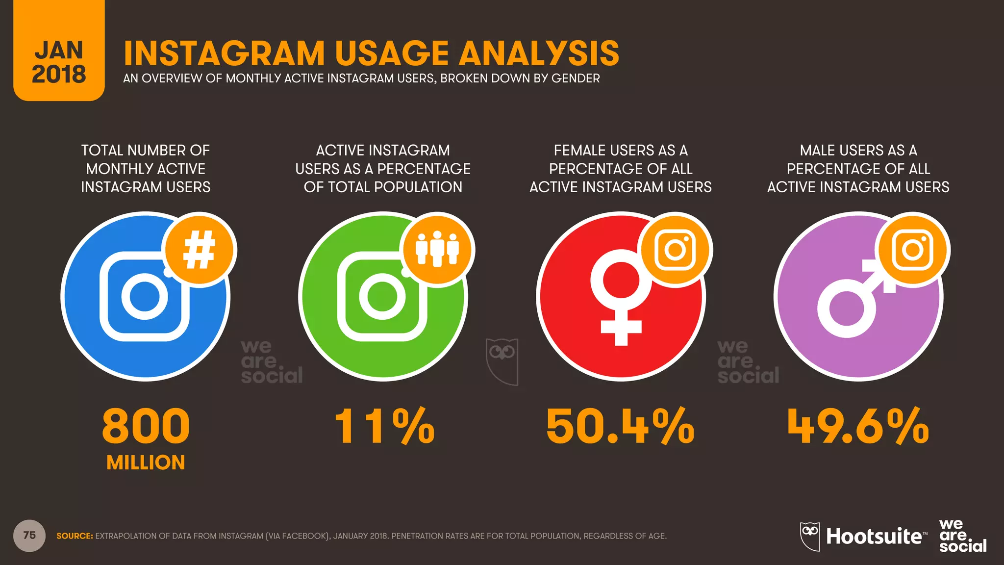 75
TOTAL NUMBER OF
MONTHLY ACTIVE
INSTAGRAM USERS
ACTIVE INSTAGRAM
USERS AS A PERCENTAGE
OF TOTAL POPULATION
FEMALE USERS AS A
PERCENTAGE OF ALL
ACTIVE INSTAGRAM USERS
MALE USERS AS A
PERCENTAGE OF ALL
ACTIVE INSTAGRAM USERS
JAN
2018
INSTAGRAM USAGE ANALYSISAN OVERVIEW OF MONTHLY ACTIVE INSTAGRAM USERS, BROKEN DOWN BY GENDER
SOURCE: EXTRAPOLATION OF DATA FROM INSTAGRAM (VIA FACEBOOK), JANUARY 2018. PENETRATION RATES ARE FOR TOTAL POPULATION, REGARDLESS OF AGE.
800 11% 50.4% 49.6%
MILLION
 