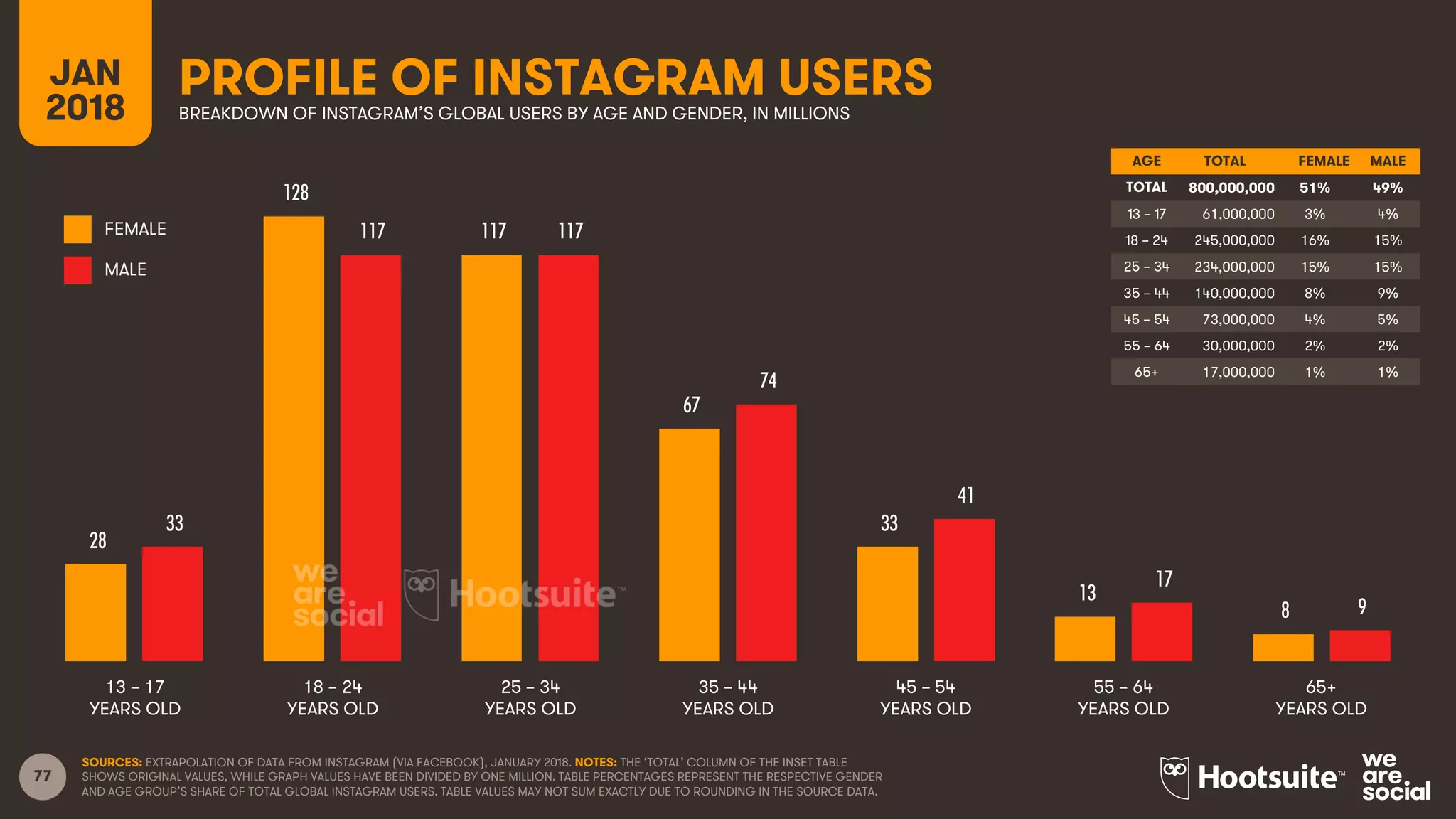 77
AGE TOTAL FEMALE MALE
TOTAL
13 – 17
18 – 24
25 – 34
35 – 44
45 – 54
55 – 64
65+
FEMALE
MALE
PROFILE OF INSTAGRAM USERSBREAKDOWN OF INSTAGRAM’S GLOBAL USERS BY AGE AND GENDER, IN MILLIONS
SOURCES: EXTRAPOLATION OF DATA FROM INSTAGRAM (VIA FACEBOOK), JANUARY 2018. NOTES: THE ‘TOTAL’ COLUMN OF THE INSET TABLE
SHOWS ORIGINAL VALUES, WHILE GRAPH VALUES HAVE BEEN DIVIDED BY ONE MILLION. TABLE PERCENTAGES REPRESENT THE RESPECTIVE GENDER
AND AGE GROUP’S SHARE OF TOTAL GLOBAL INSTAGRAM USERS. TABLE VALUES MAY NOT SUM EXACTLY DUE TO ROUNDING IN THE SOURCE DATA.
13 – 17
YEARS OLD
65+
YEARS OLD
25 – 34
YEARS OLD
35 – 44
YEARS OLD
45 – 54
YEARS OLD
55 – 64
YEARS OLD
18 – 24
YEARS OLD
JAN
2018
28
128
117
67
33
13
8
33
117 117
74
41
17
9
AGE TOTAL FEMALE MALE
TOTAL 800,000,000 51% 49%
13 – 17 61,000,000 3% 4%
18 – 24 245,000,000 16% 15%
25 – 34 234,000,000 15% 15%
35 – 44 140,000,000 8% 9%
45 – 54 73,000,000 4% 5%
55 – 64 30,000,000 2% 2%
65+ 17,000,000 1% 1%
 