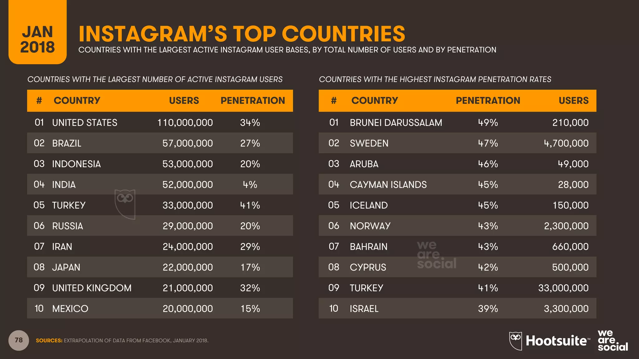 78
INSTAGRAM’S TOP COUNTRIESJAN
2018 COUNTRIES WITH THE LARGEST ACTIVE INSTAGRAM USER BASES, BY TOTAL NUMBER OF USERS AND BY PENETRATION
SOURCES: EXTRAPOLATION OF DATA FROM FACEBOOK, JANUARY 2018.
# COUNTRY USERS PENETRATION
01 UNITED STATES 110,000,000 34%
02 BRAZIL 57,000,000 27%
03 INDONESIA 53,000,000 20%
04 INDIA 52,000,000 4%
05 TURKEY 33,000,000 41%
06 RUSSIA 29,000,000 20%
07 IRAN 24,000,000 29%
08 JAPAN 22,000,000 17%
09 UNITED KINGDOM 21,000,000 32%
10 MEXICO 20,000,000 15%
# COUNTRY PENETRATION USERS
01 BRUNEI DARUSSALAM 49% 210,000
02 SWEDEN 47% 4,700,000
03 ARUBA 46% 49,000
04 CAYMAN ISLANDS 45% 28,000
05 ICELAND 45% 150,000
06 NORWAY 43% 2,300,000
07 BAHRAIN 43% 660,000
08 CYPRUS 42% 500,000
09 TURKEY 41% 33,000,000
10 ISRAEL 39% 3,300,000
COUNTRIES WITH THE LARGEST NUMBER OF ACTIVE INSTAGRAM USERS COUNTRIES WITH THE HIGHEST INSTAGRAM PENETRATION RATES
 