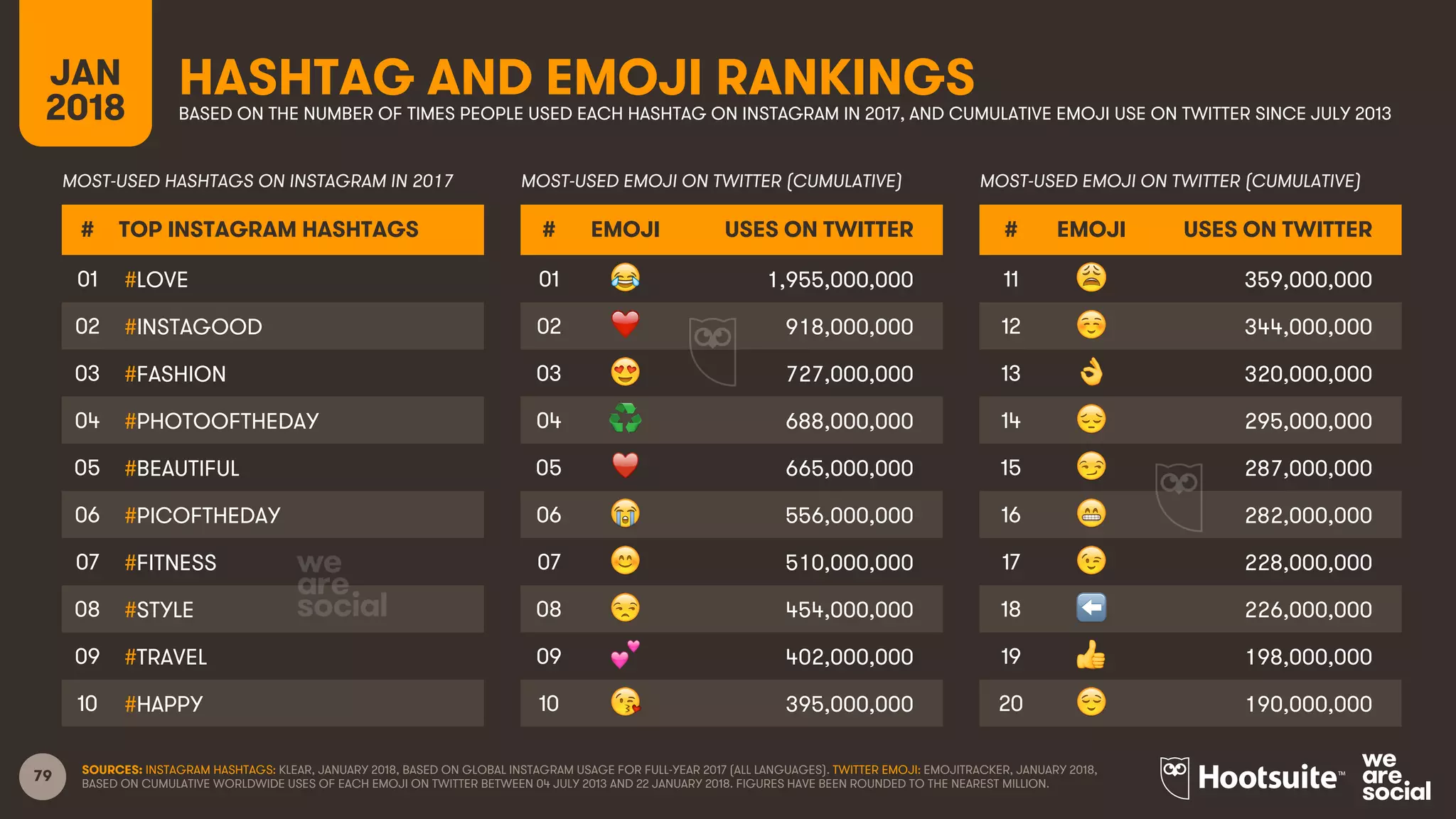 79
HASHTAG AND EMOJI RANKINGSJAN
2018 BASED ON THE NUMBER OF TIMES PEOPLE USED EACH HASHTAG ON INSTAGRAM IN 2017, AND CUMULATIVE EMOJI USE ON TWITTER SINCE JULY 2013
SOURCES: INSTAGRAM HASHTAGS: KLEAR, JANUARY 2018, BASED ON GLOBAL INSTAGRAM USAGE FOR FULL-YEAR 2017 (ALL LANGUAGES). TWITTER EMOJI: EMOJITRACKER, JANUARY 2018,
BASED ON CUMULATIVE WORLDWIDE USES OF EACH EMOJI ON TWITTER BETWEEN 04 JULY 2013 AND 22 JANUARY 2018. FIGURES HAVE BEEN ROUNDED TO THE NEAREST MILLION.
# EMOJI USES ON TWITTER
01 😂 1,955,000,000
02 ❤ 918,000,000
03 😍 727,000,000
04 ♻ 688,000,000
05 ♥ 665,000,000
06 😭 556,000,000
07 😊 510,000,000
08 😒 454,000,000
09 💕 402,000,000
10 😘 395,000,000
# TOP INSTAGRAM HASHTAGS
01 #LOVE
02 #INSTAGOOD
03 #FASHION
04 #PHOTOOFTHEDAY
05 #BEAUTIFUL
06 #PICOFTHEDAY
07 #FITNESS
08 #STYLE
09 #TRAVEL
10 #HAPPY
MOST-USED HASHTAGS ON INSTAGRAM IN 2017 MOST-USED EMOJI ON TWITTER (CUMULATIVE)
# EMOJI USES ON TWITTER
11 😩 359,000,000
12 ☺ 344,000,000
13 👌 320,000,000
14 😔 295,000,000
15 😏 287,000,000
16 😁 282,000,000
17 😉 228,000,000
18 ⬅ 226,000,000
19 👍 198,000,000
20 😌 190,000,000
MOST-USED EMOJI ON TWITTER (CUMULATIVE)
 